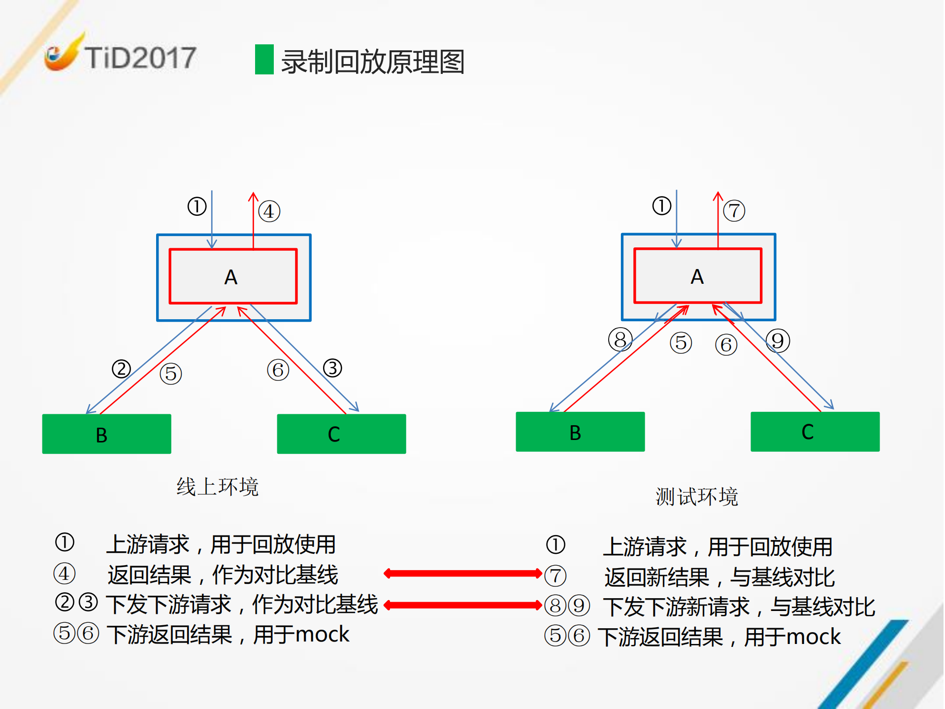 基于埋点的接口自动化框架_ITIL之家(www.itilzj.com)_.PDF 第6页