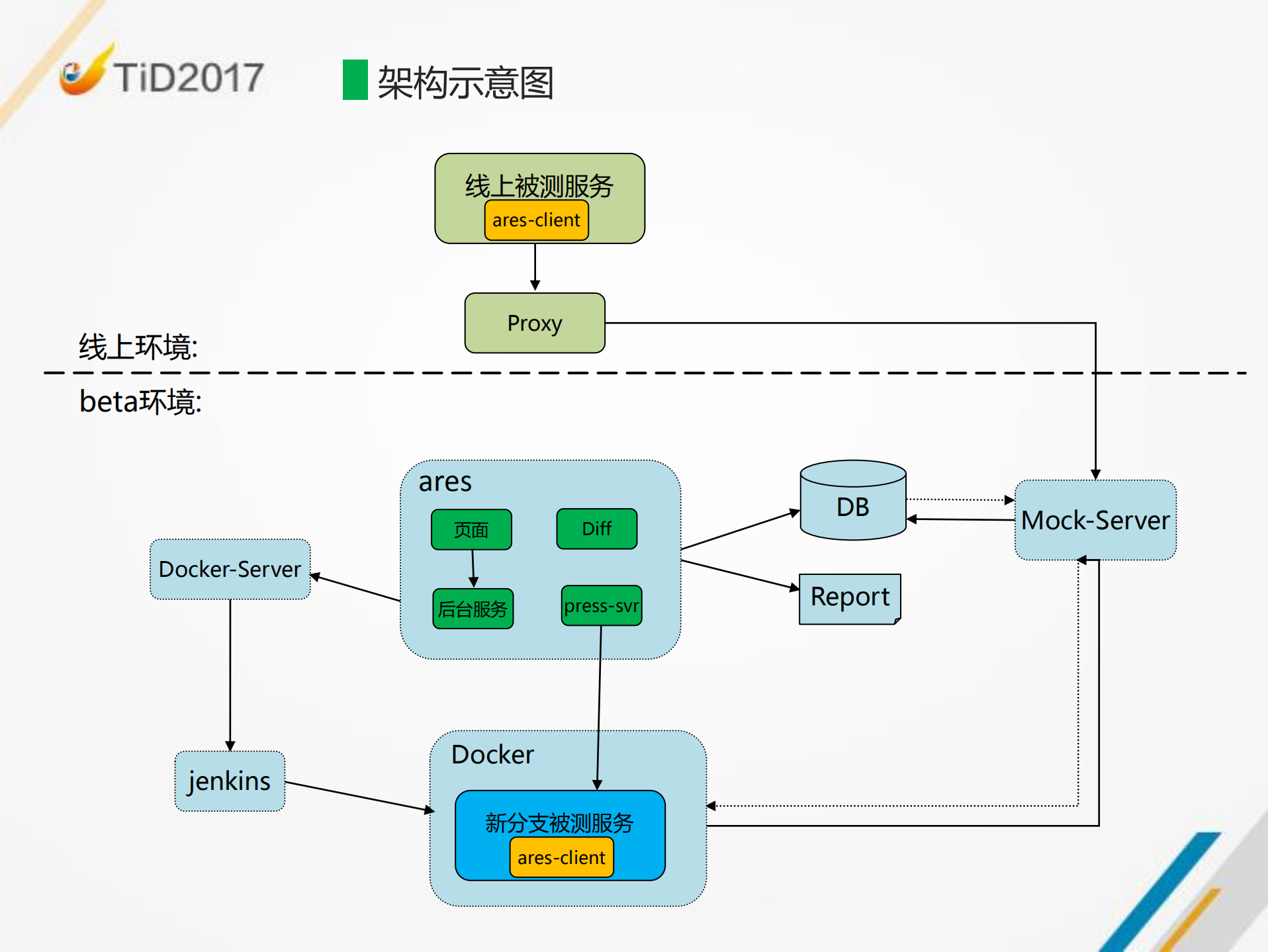 基于埋点的接口自动化框架_ITIL之家(www.itilzj.com)_.PDF 第7页