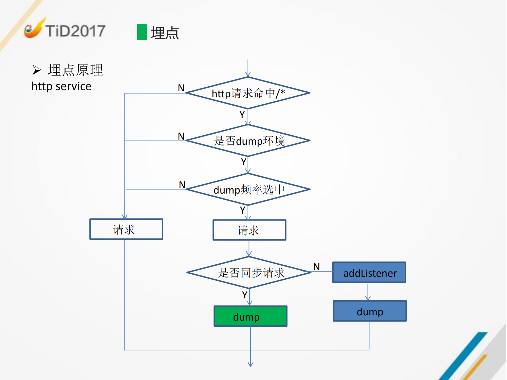 基于埋点的接口自动化框架_ITIL之家(www.itilzj.com)_.PDF 第9页