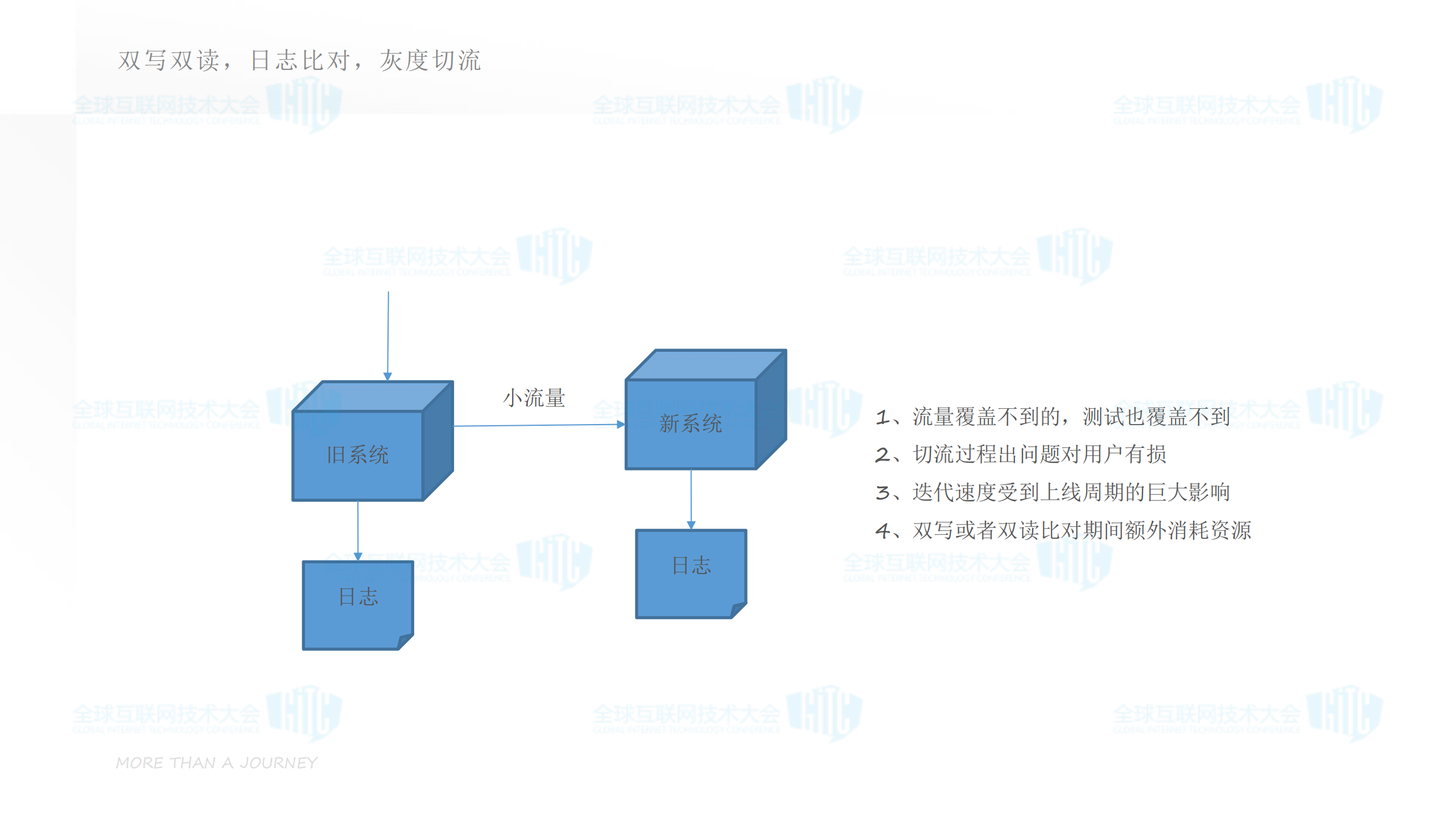 基于流量回放技术进行中台建设_ITIL之家(www.itilzj.com)_.PDF 第10页