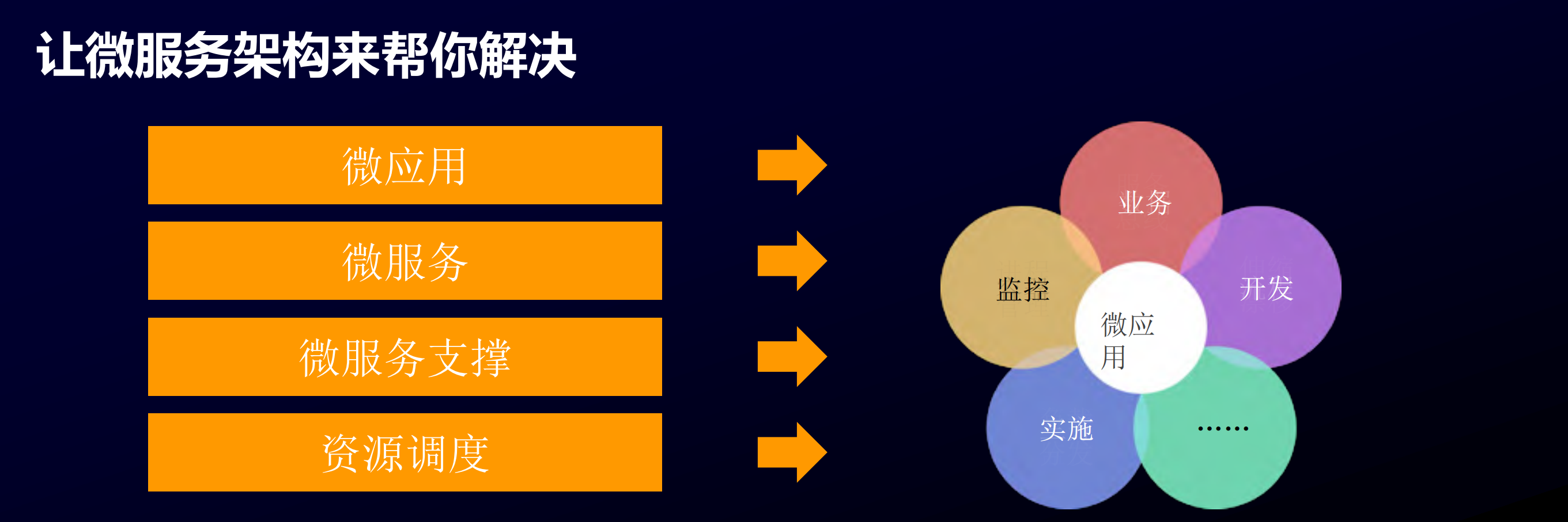 基于微服务的弹性开放企业应用架构_ITIL之家(www.itilzj.com)_.PDF 第7页