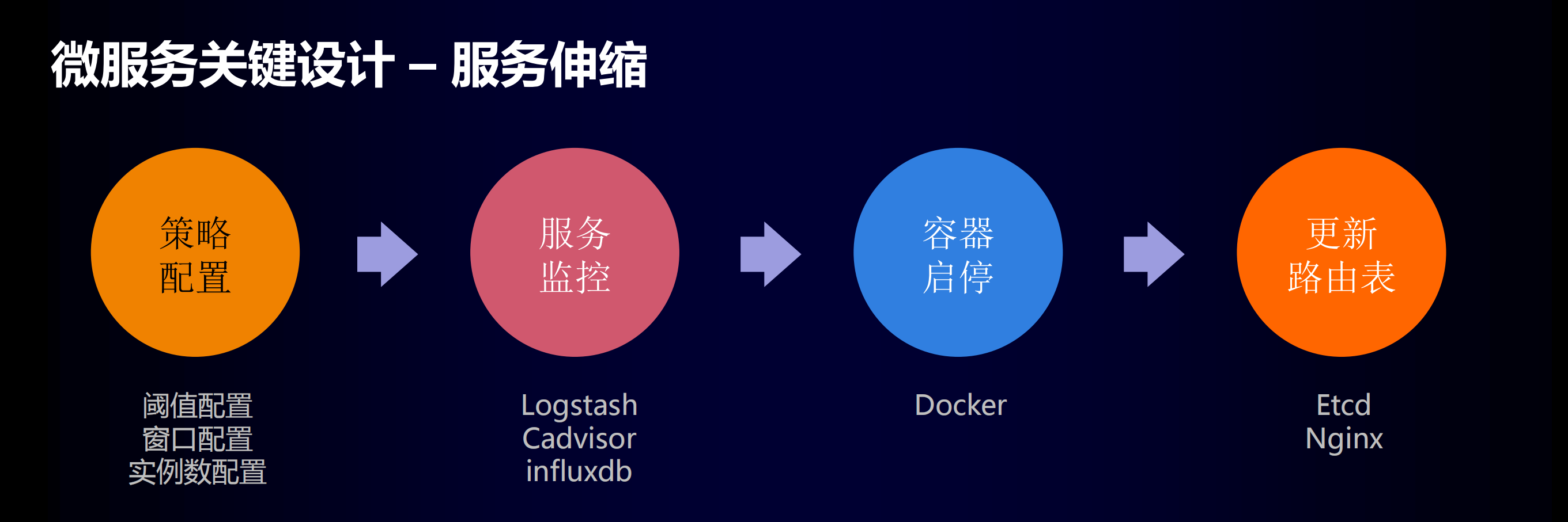 基于微服务的弹性开放企业应用架构_ITIL之家(www.itilzj.com)_.PDF 第10页