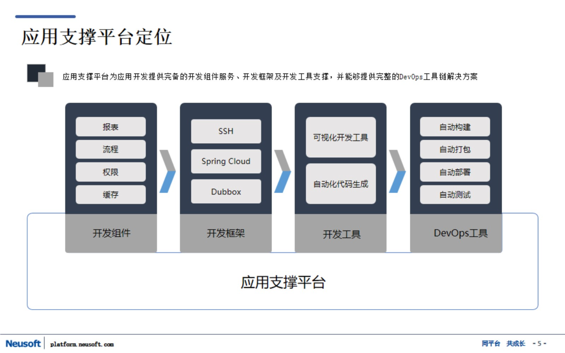 基于微服务架构的一体化应用支撑平台_ITIL之家(www.itilzj.com)_.PPTX 第5页