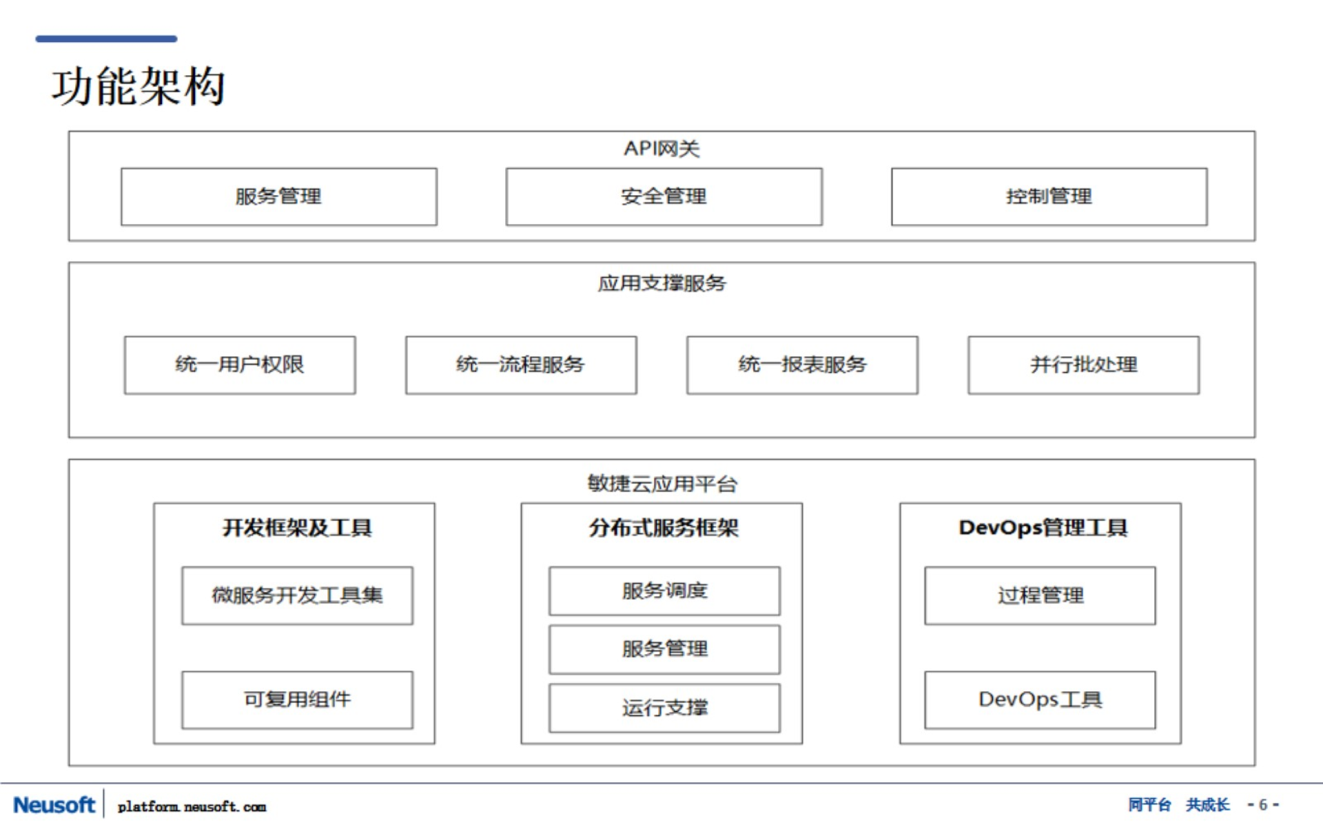 基于微服务架构的一体化应用支撑平台_ITIL之家(www.itilzj.com)_.PPTX 第6页