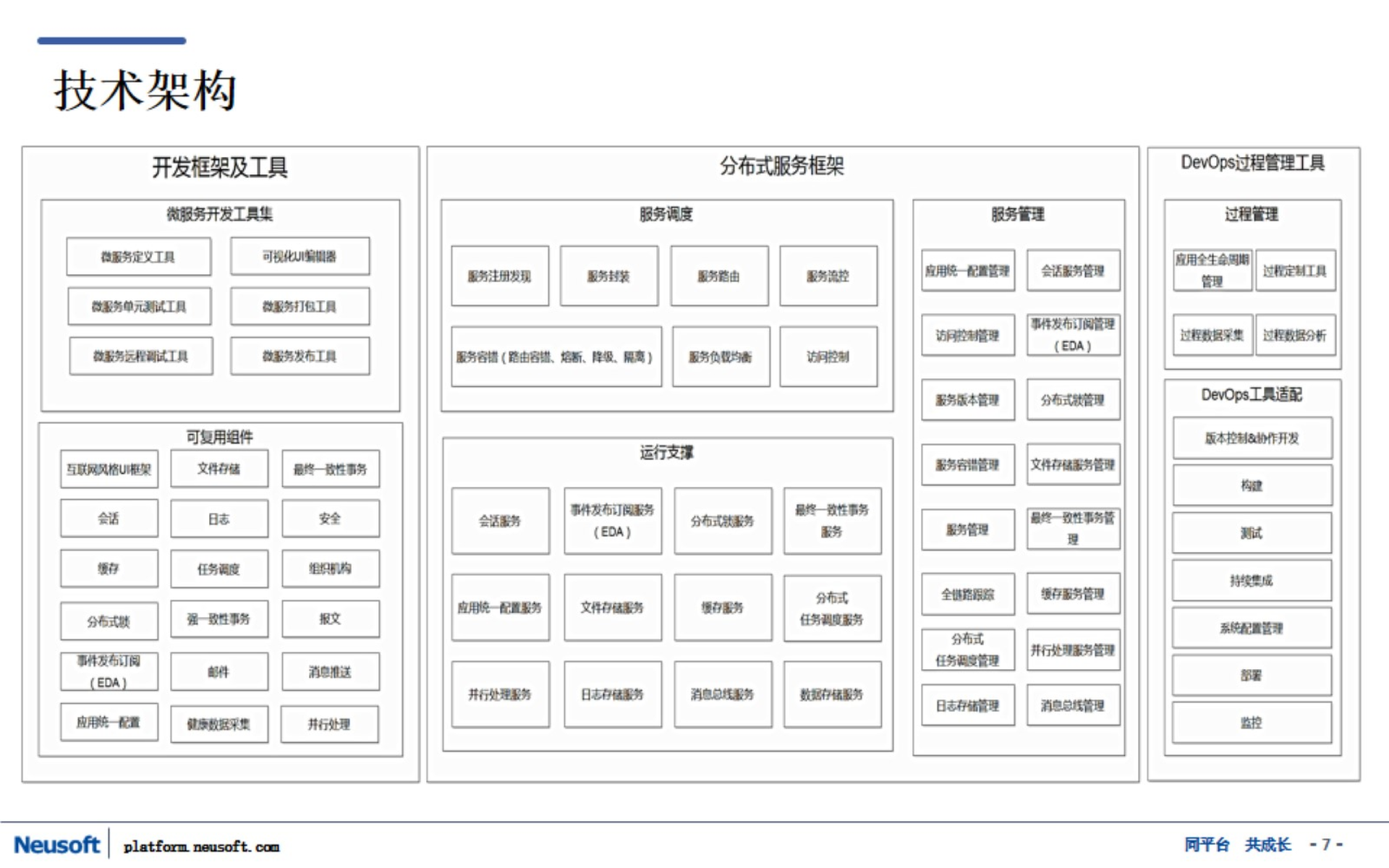 基于微服务架构的一体化应用支撑平台_ITIL之家(www.itilzj.com)_.PPTX 第7页