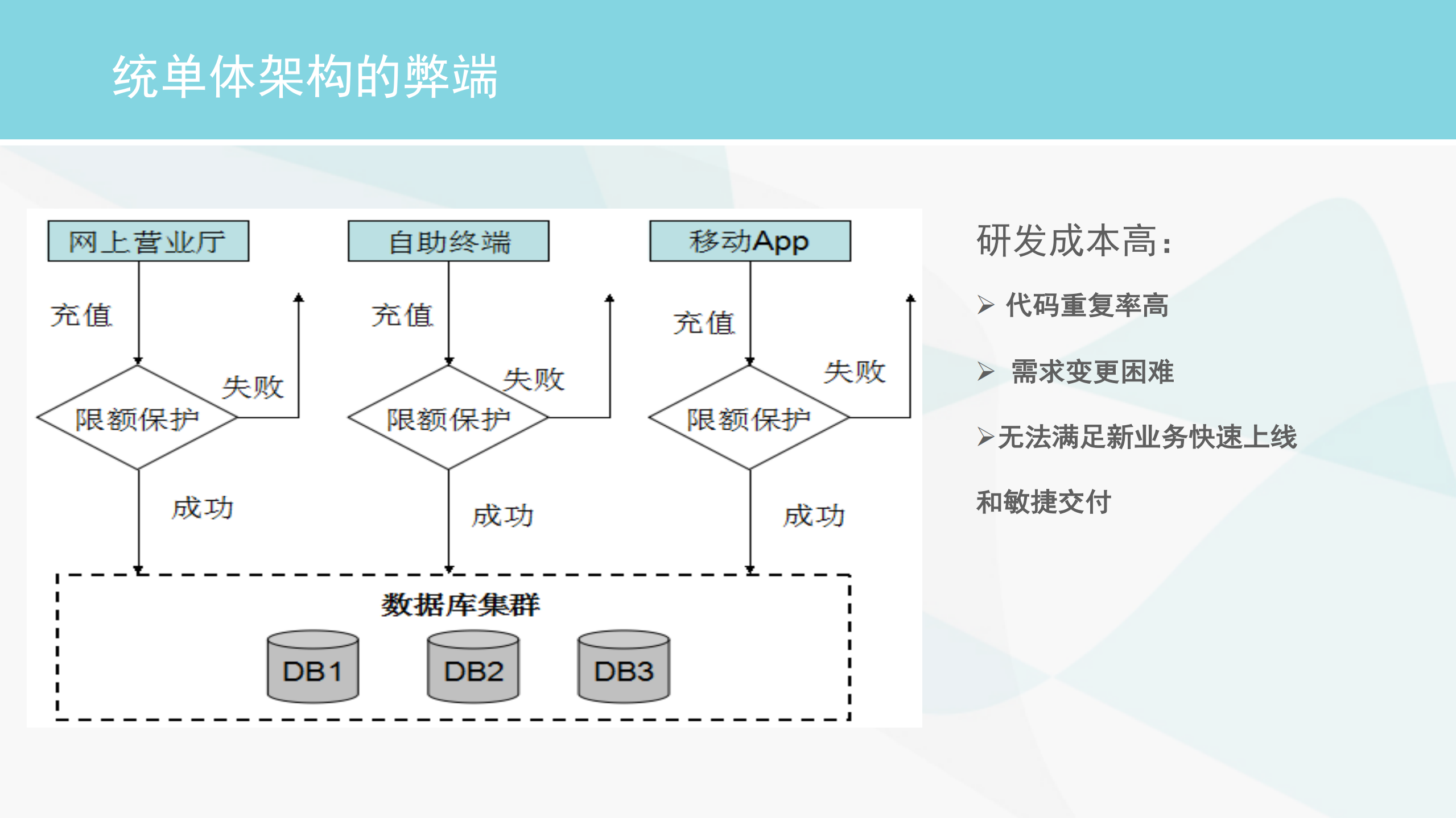 基于微服务架构改造单体架构的实践总结_ITIL之家(www.itilzj.com)_.PDF 第4页