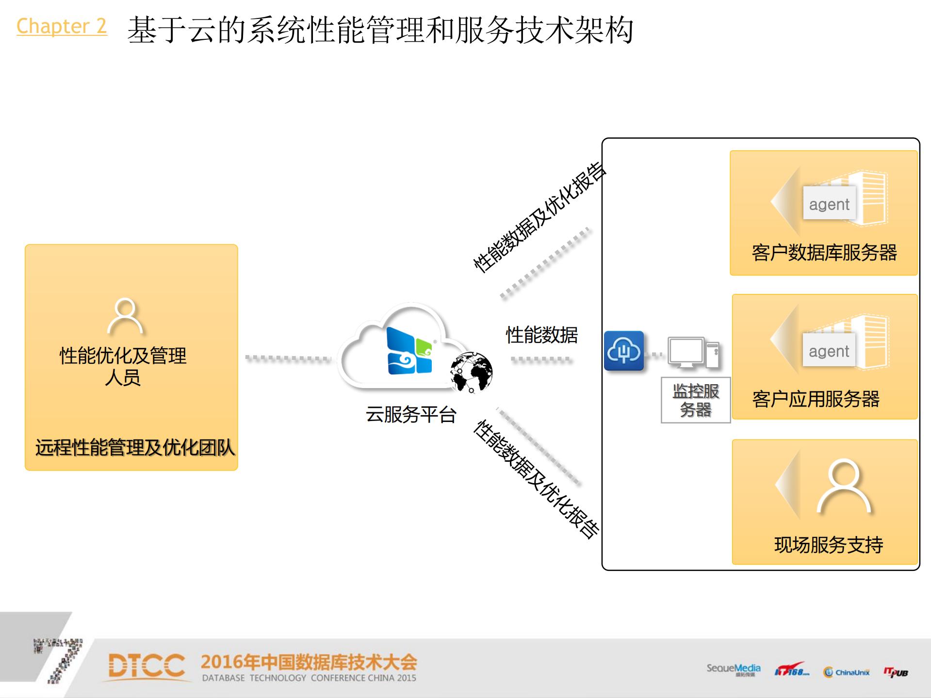基于云的系统性能诊断和优化_IT168文库_ITIL之家(www.itilzj.com)_.PDF 第8页