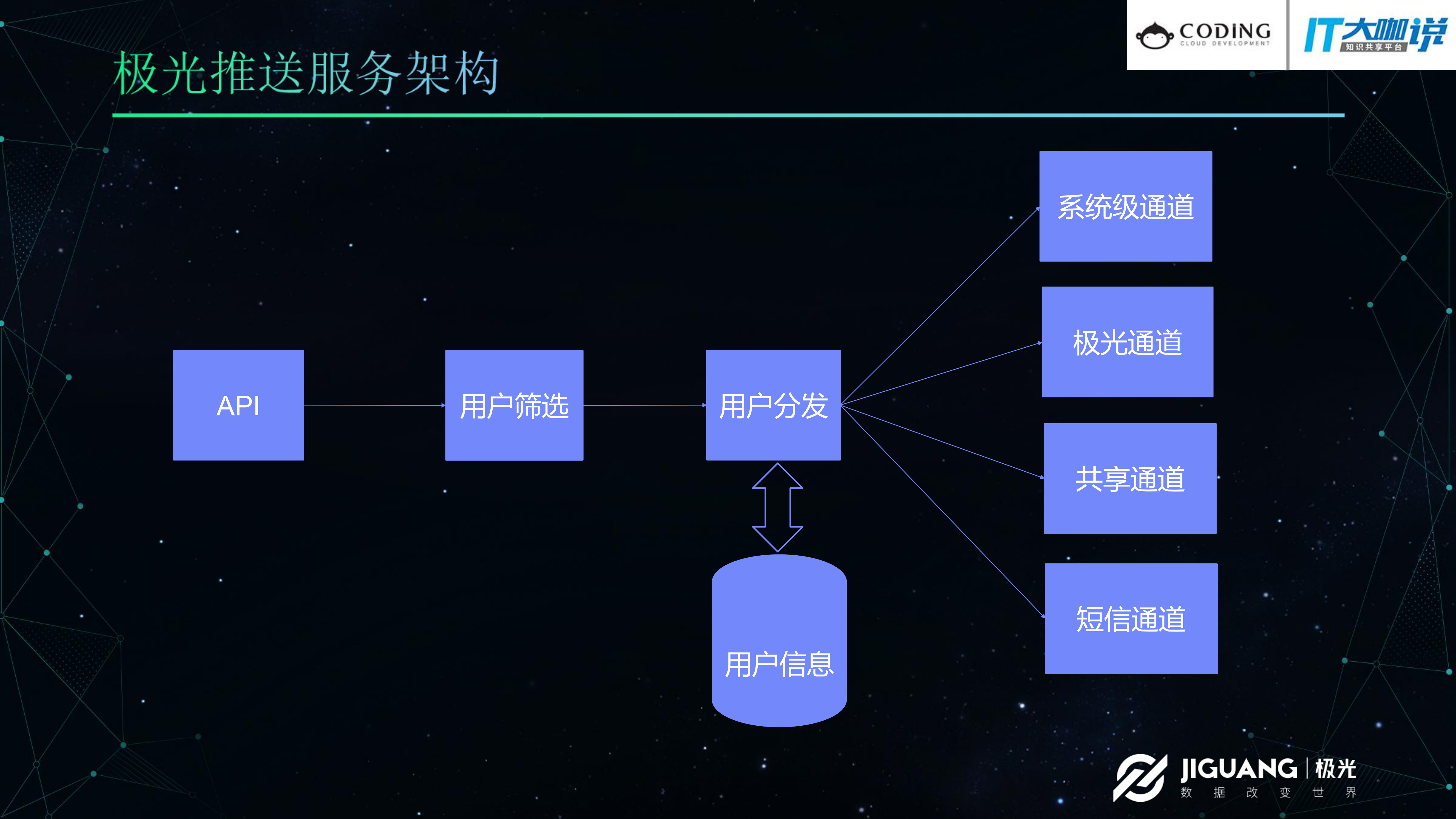 极光推送后台服务架构实践_ITIL之家(www.itilzj.com)_.PDF 第5页
