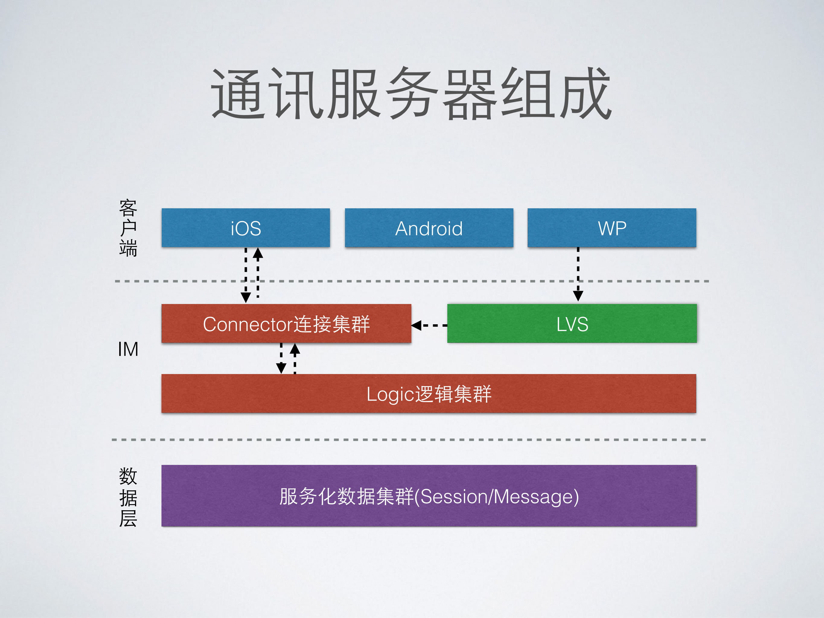 即时通讯架构_ITIL之家(www.itilzj.com)_.PDF 第4页