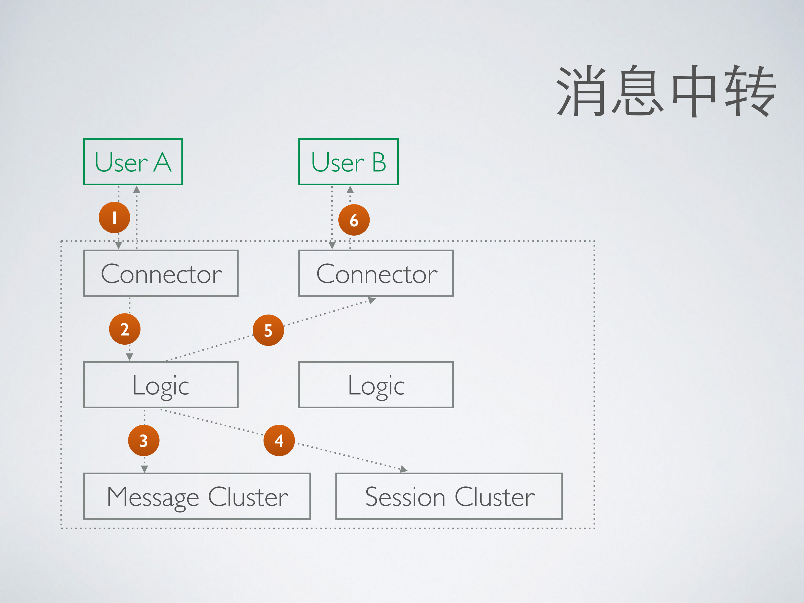即时通讯架构_ITIL之家(www.itilzj.com)_.PDF 第5页