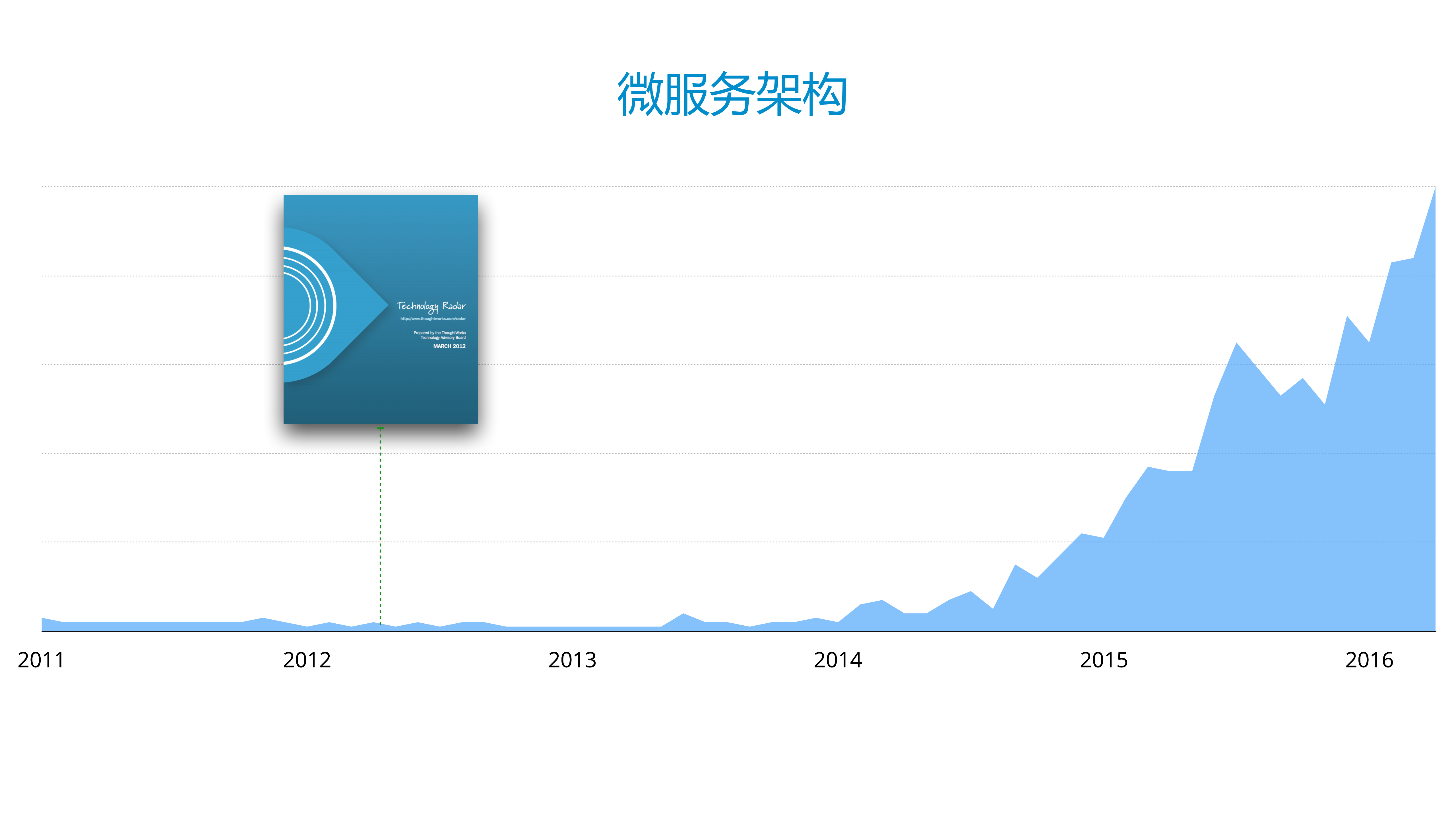 技术雷达之微服务架构_ITIL之家(www.itilzj.com)_.PDF 第2页