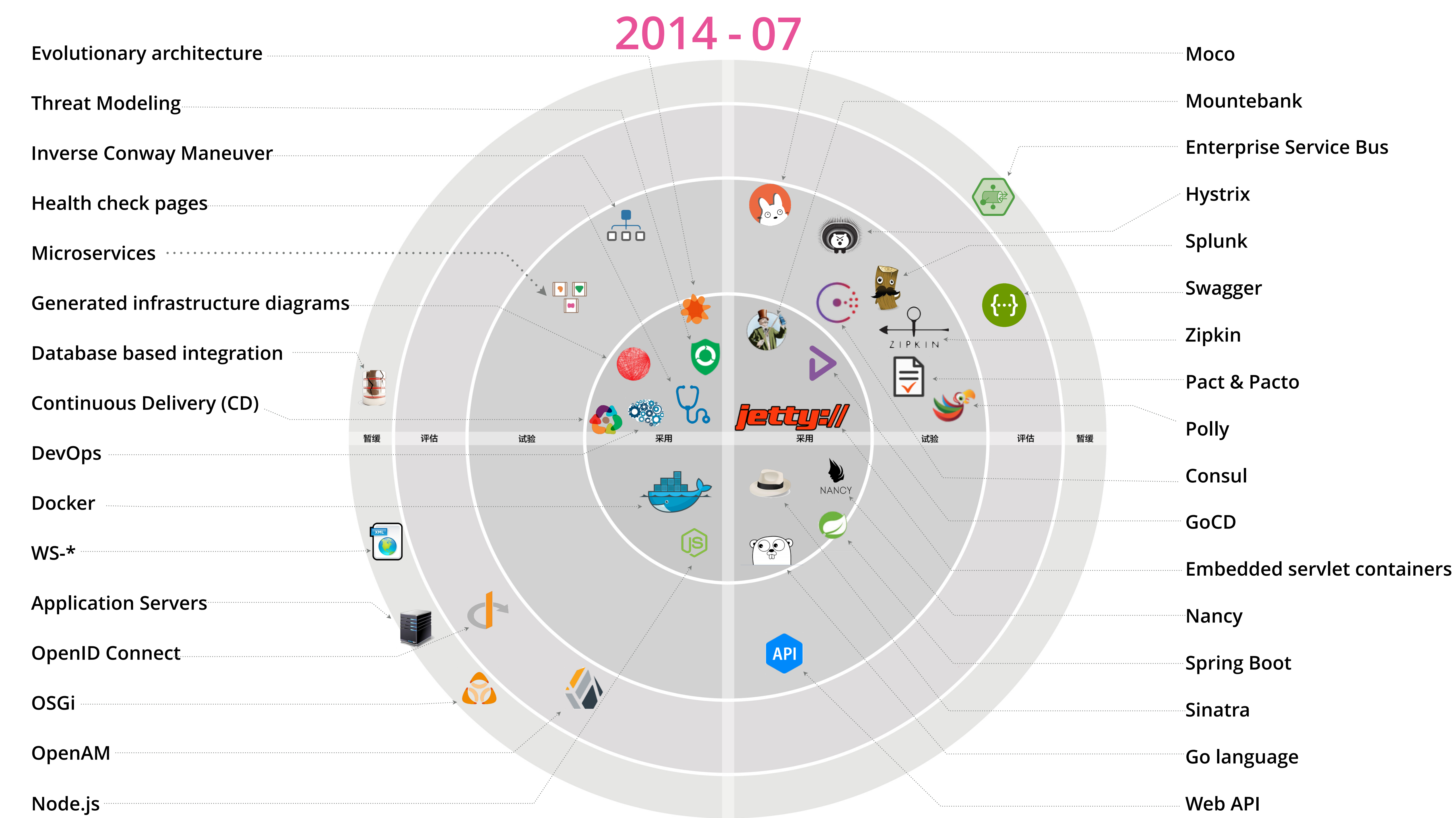 技术雷达之微服务架构_ITIL之家(www.itilzj.com)_.PDF 第7页