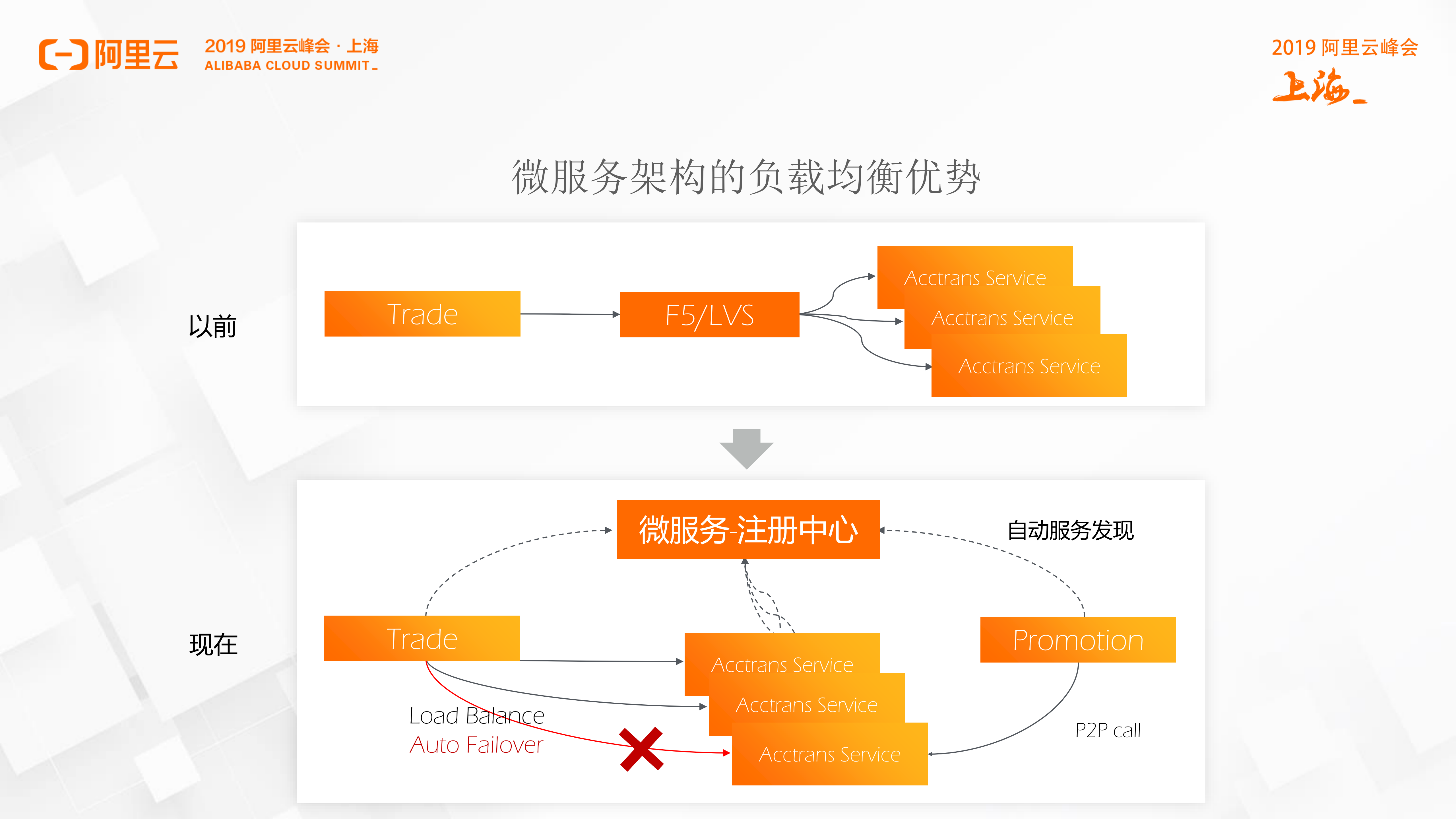 技术中台分布式架构在蚂蚁业务的实践_ITIL之家(www.itilzj.com)_.PDF 第7页
