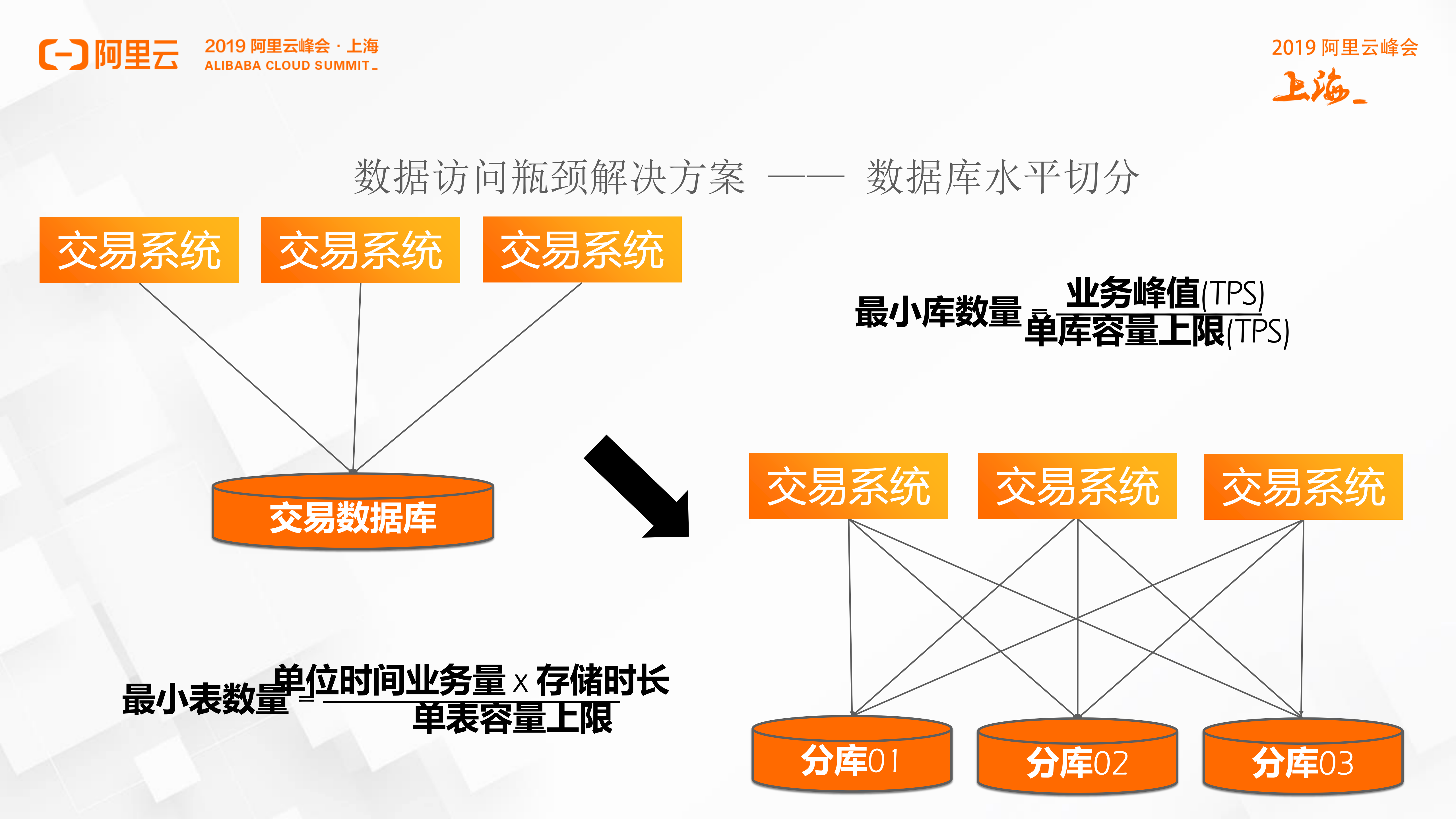 技术中台分布式架构在蚂蚁业务的实践_ITIL之家(www.itilzj.com)_.PDF 第9页