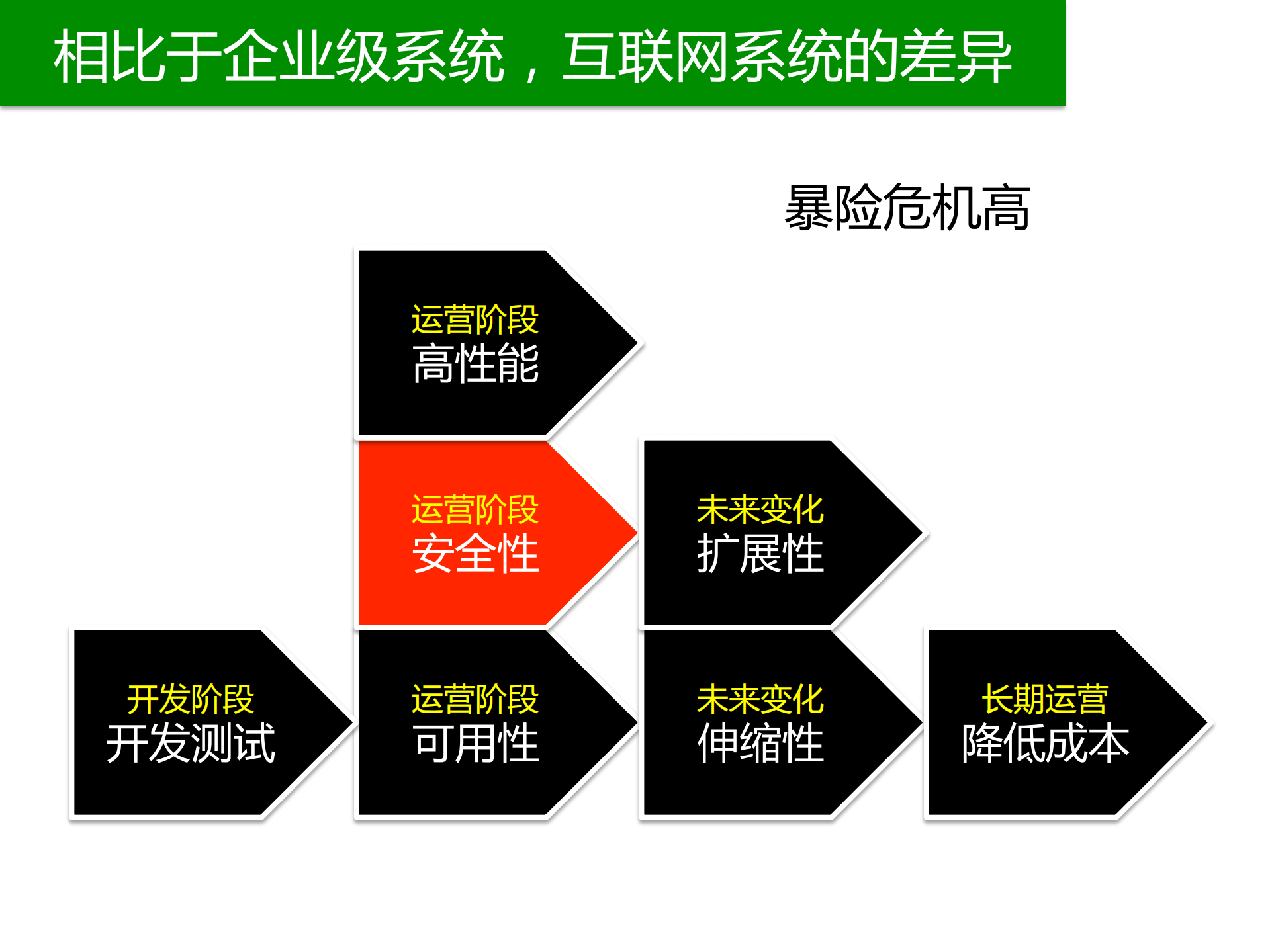 架构设计方法_ITIL之家(www.itilzj.com)_.PDF 第9页