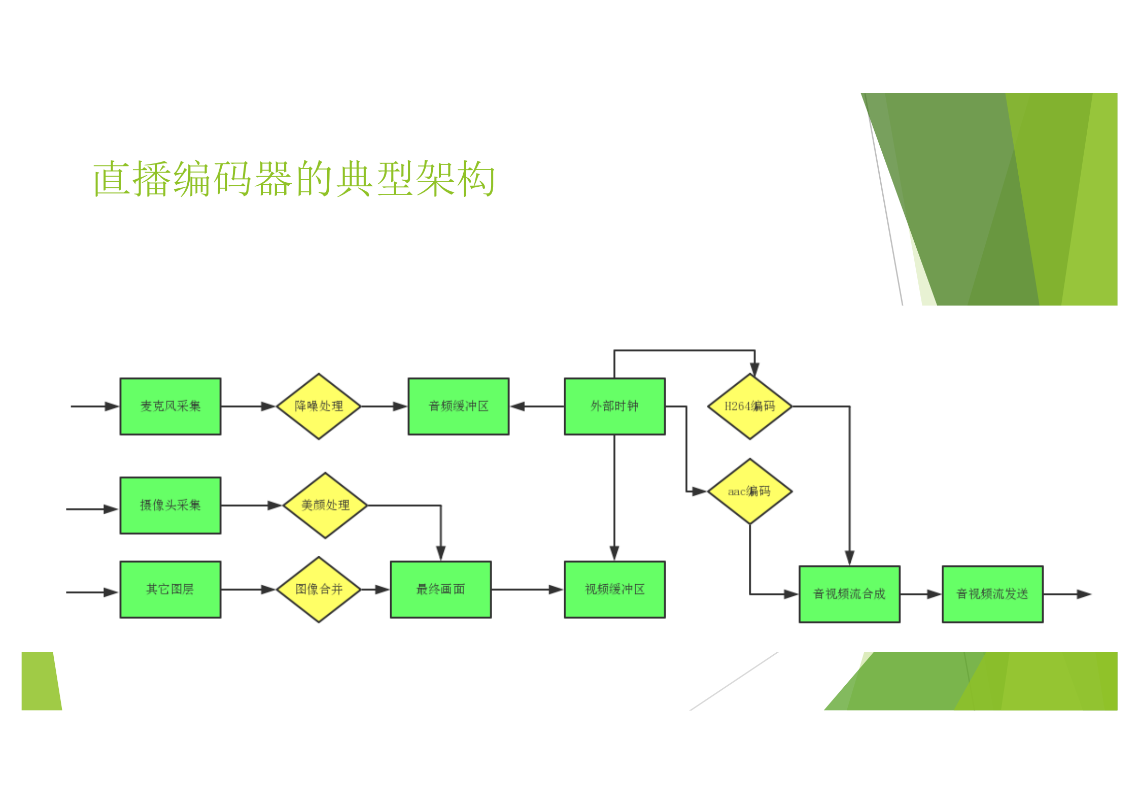 交互式直播推流编码器的设计_ITIL之家(www.itilzj.com)_.PDF 第5页
