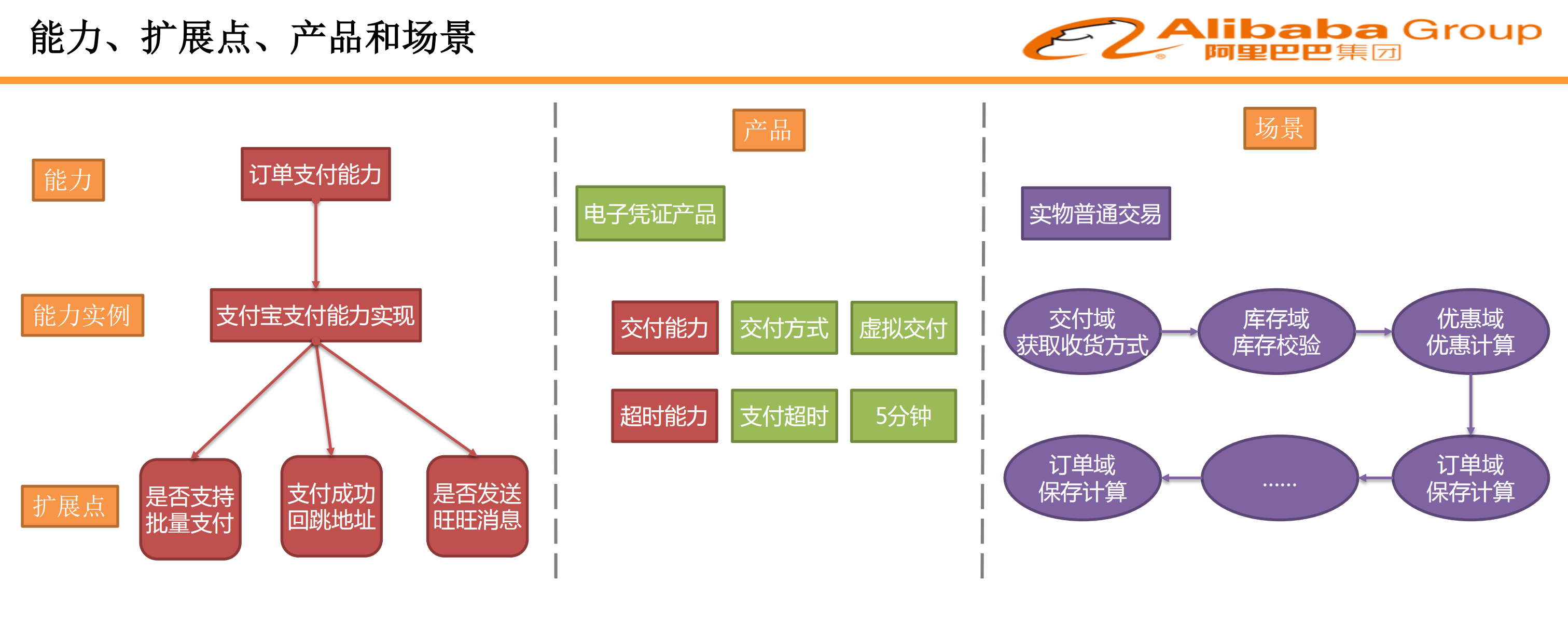交易平台的自助研发架构探索_ITIL之家(www.itilzj.com)_.PDF 第7页