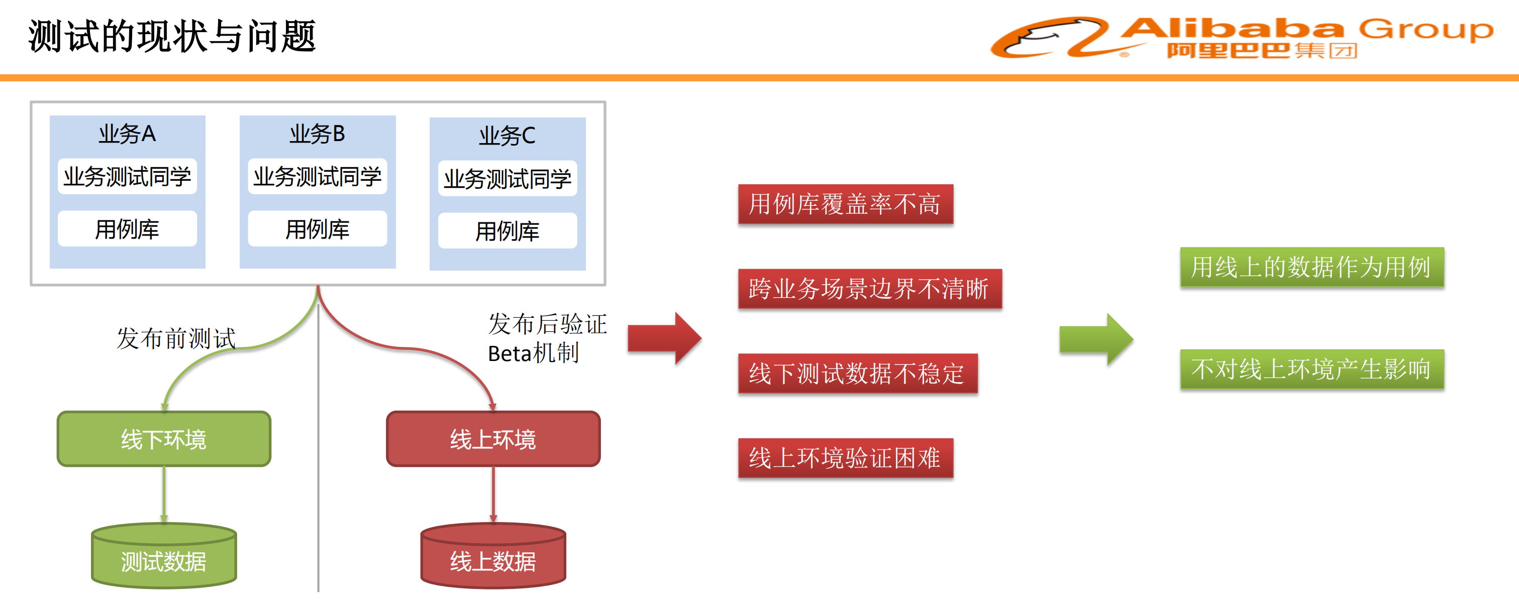 交易平台的自助研发架构探索_ITIL之家(www.itilzj.com)_.PDF 第9页