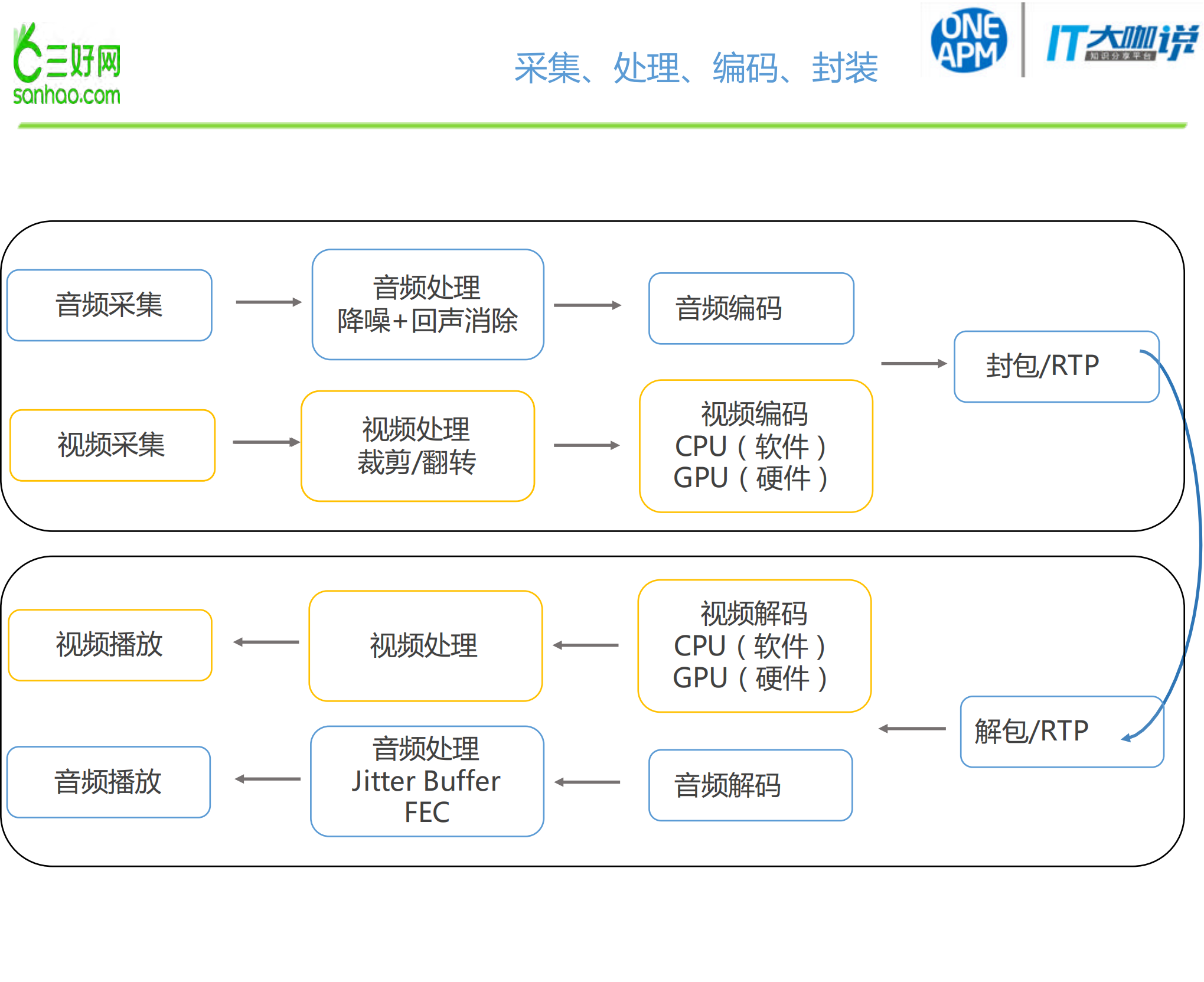 教育交互直播平台的架构与性能优化之路_ITIL之家(www.itilzj.com)_.PDF 第6页