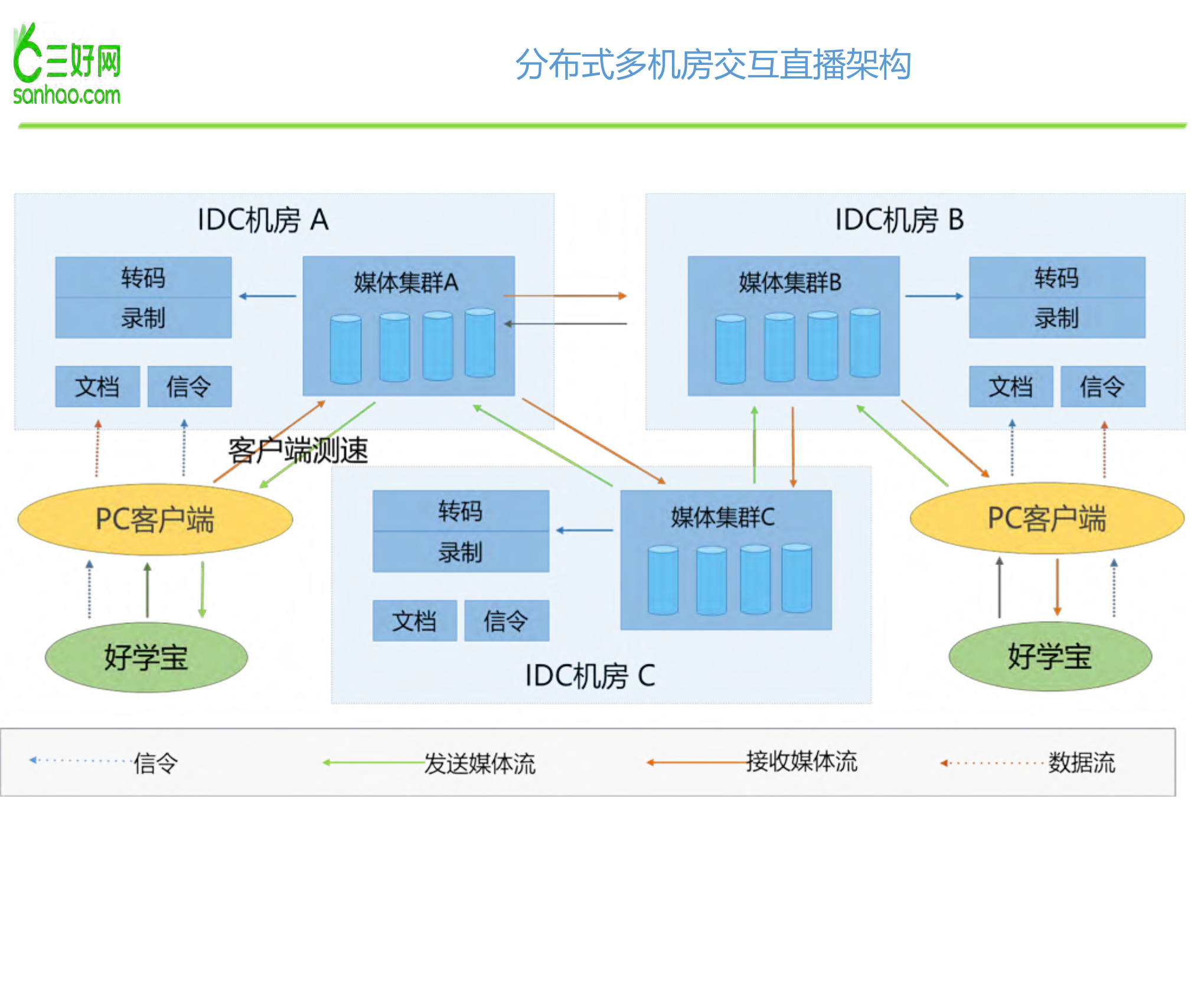 教育交互直播平台的架构与性能优化之路_ITIL之家(www.itilzj.com)_.PDF 第7页