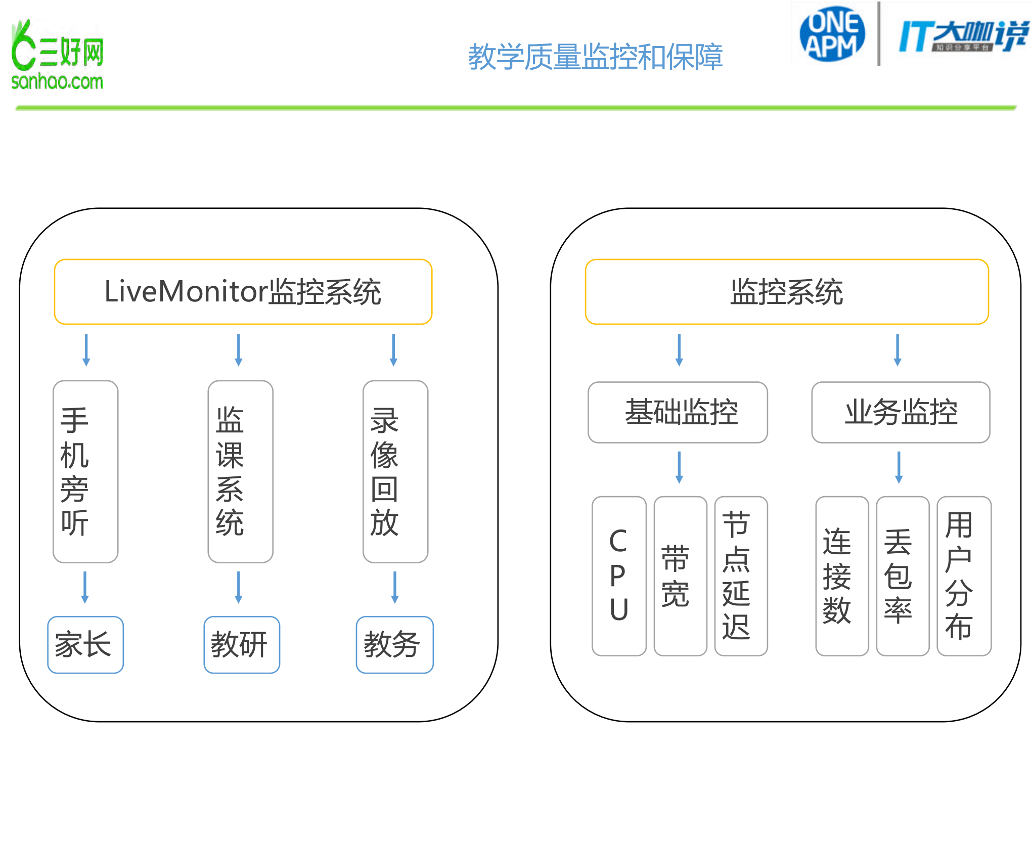 教育交互直播平台的架构与性能优化之路_ITIL之家(www.itilzj.com)_.PDF 第8页