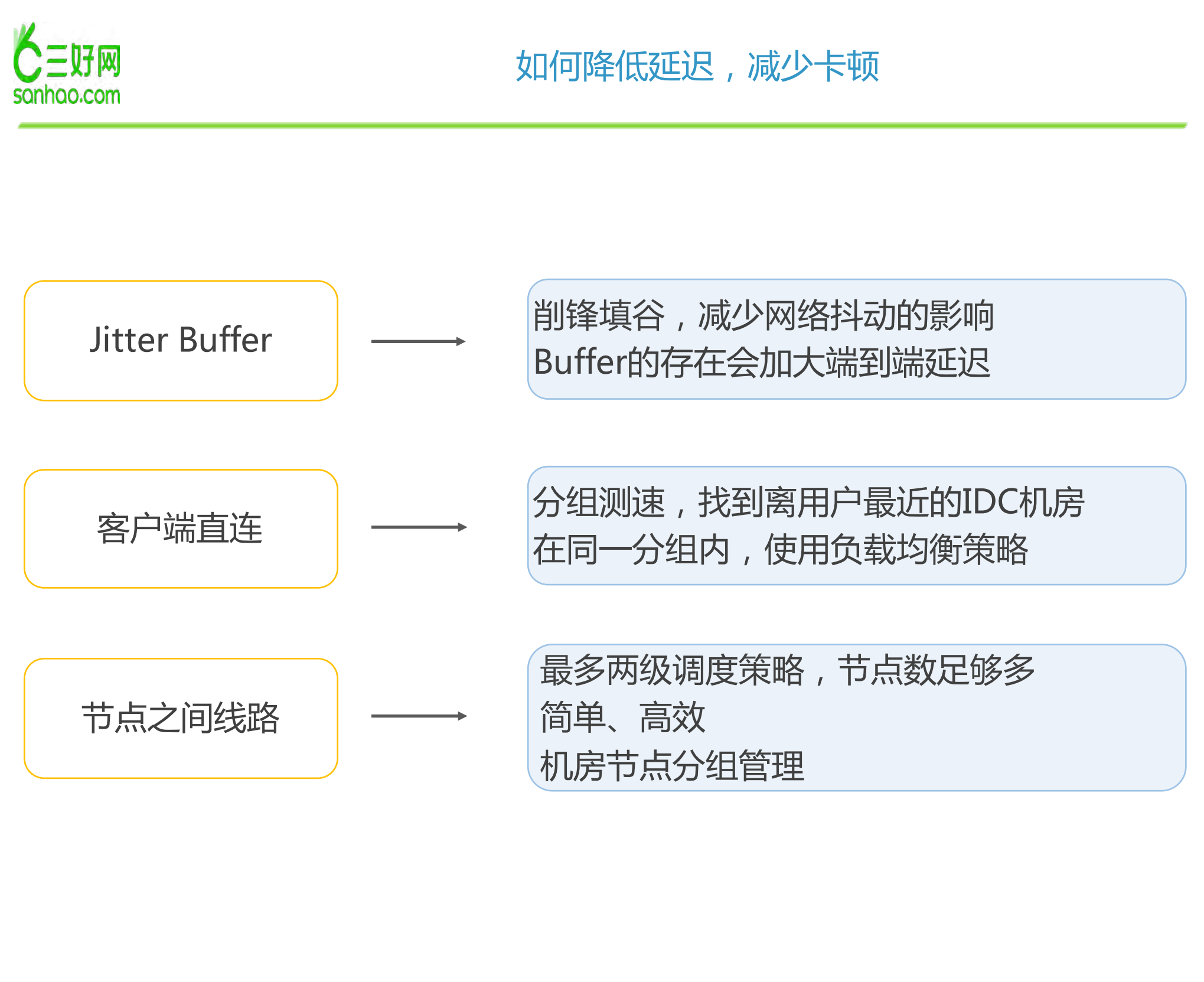 教育交互直播平台的架构与性能优化之路_ITIL之家(www.itilzj.com)_.PDF 第9页