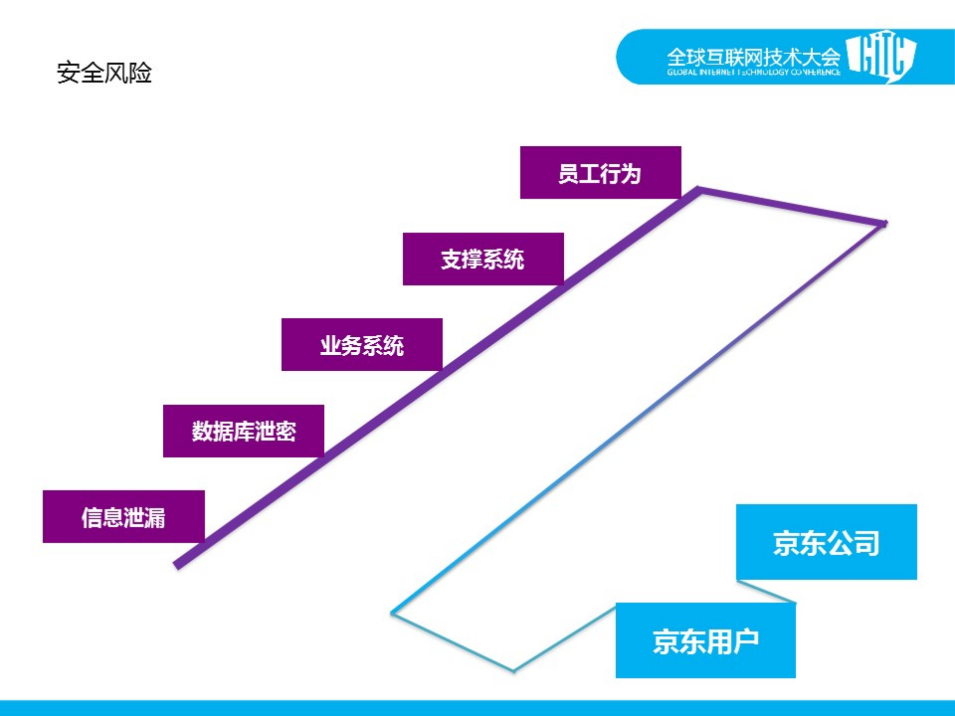 解读京东的业务安全架构_ITIL之家(www.itilzj.com)_.PDF 第6页