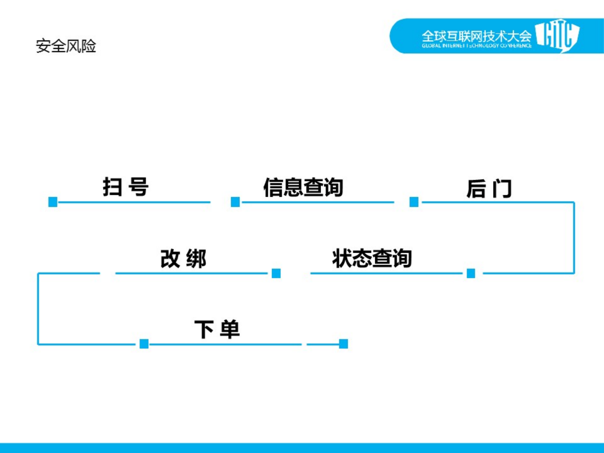 解读京东的业务安全架构_ITIL之家(www.itilzj.com)_.PDF 第7页