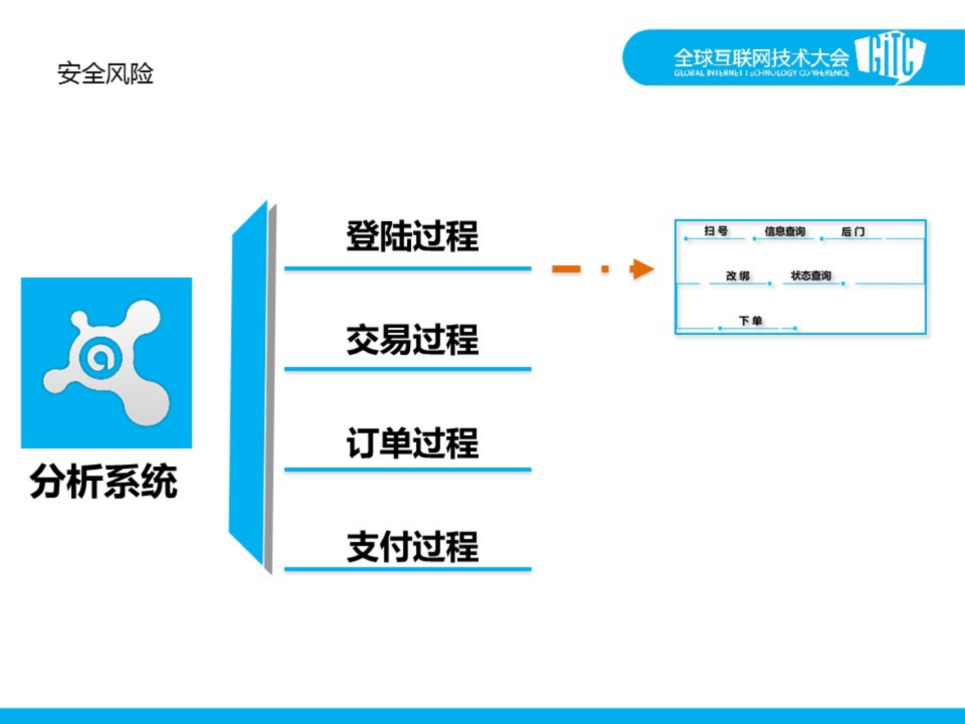 解读京东的业务安全架构_ITIL之家(www.itilzj.com)_.PDF 第8页