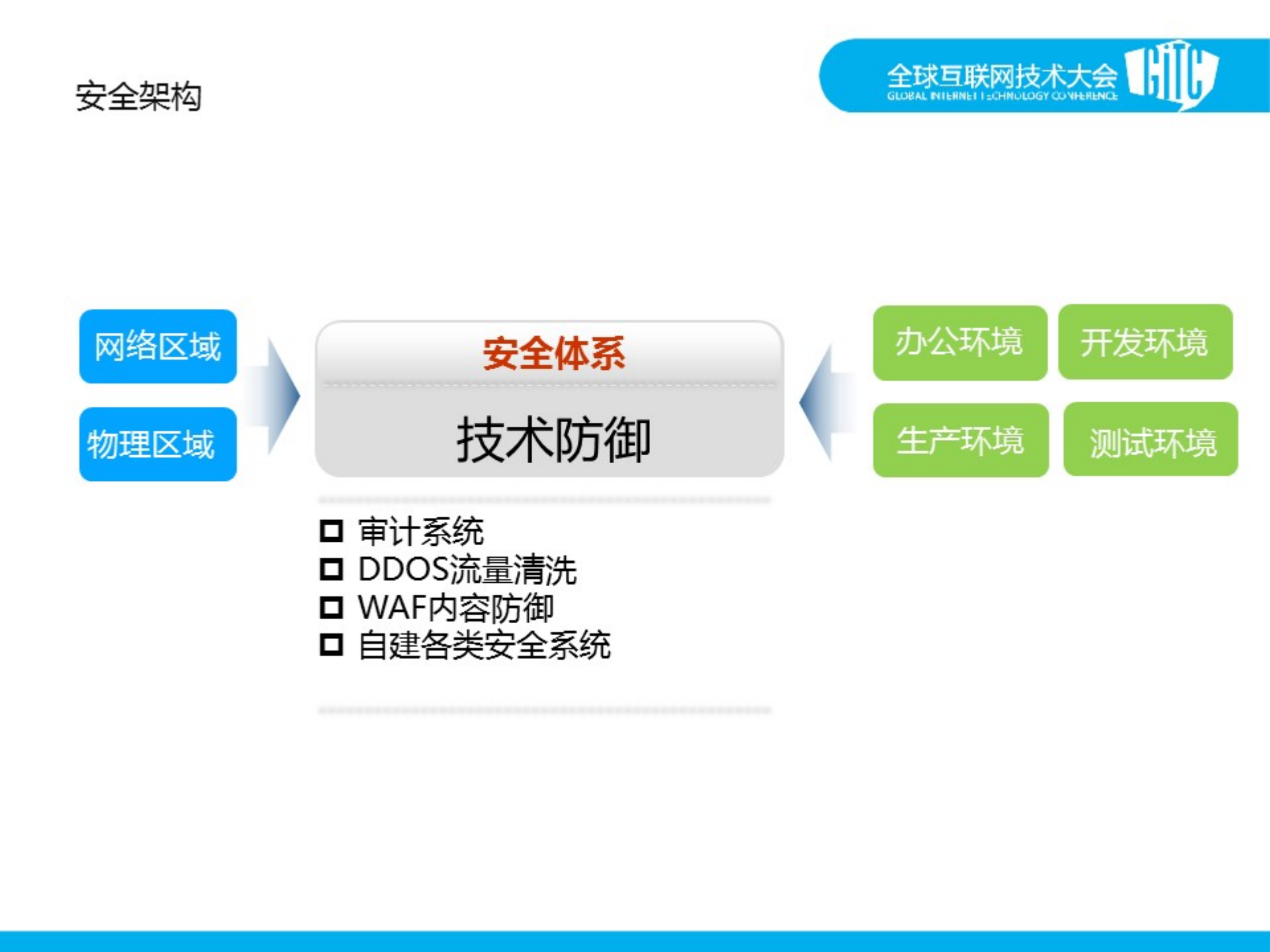 解读京东的业务安全架构_ITIL之家(www.itilzj.com)_.PDF 第10页