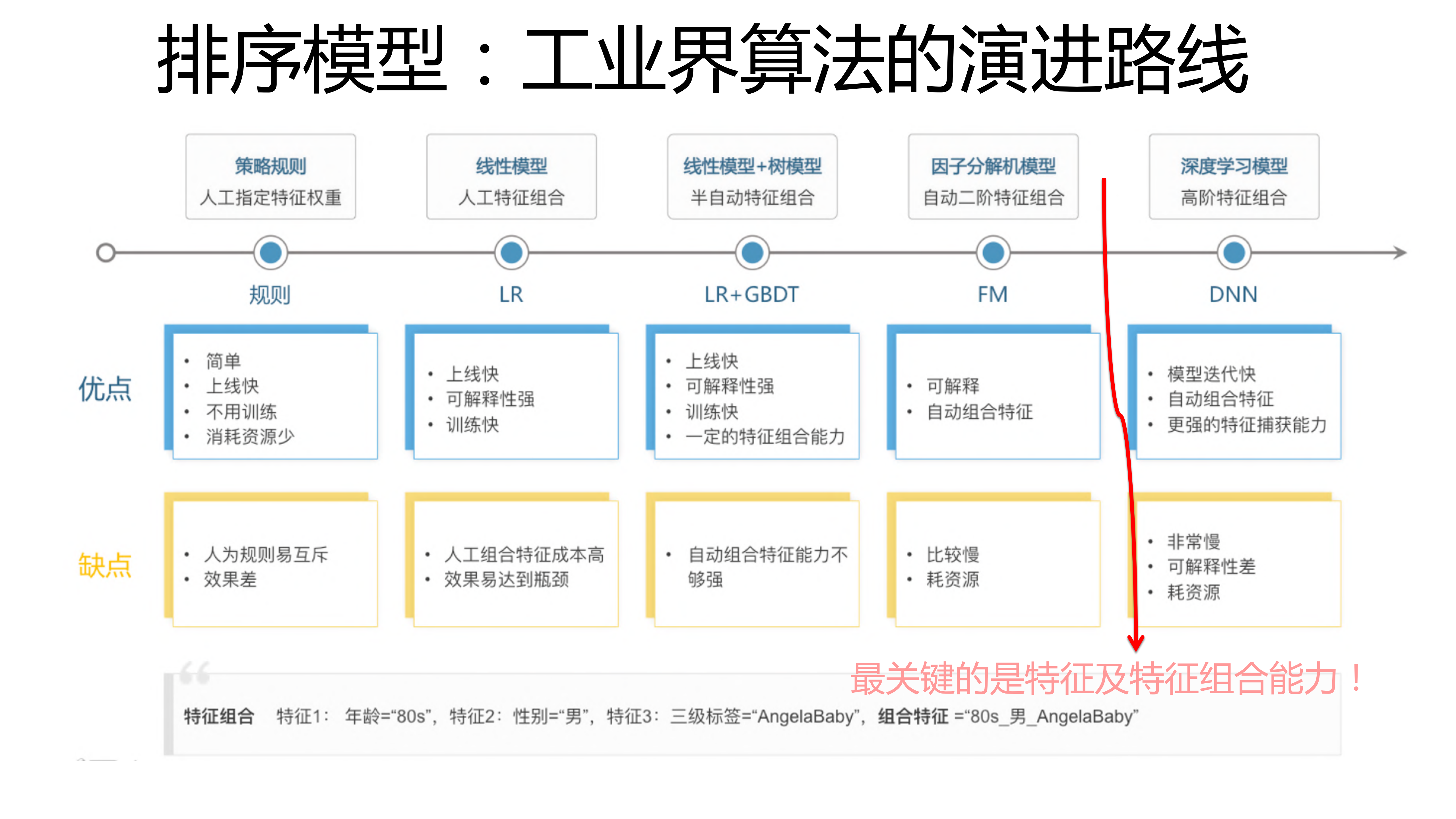 ffm及deepffm模型在推荐系统的探索及实践_ITIL之家(www.itilzj.com)_.PDF 第7页