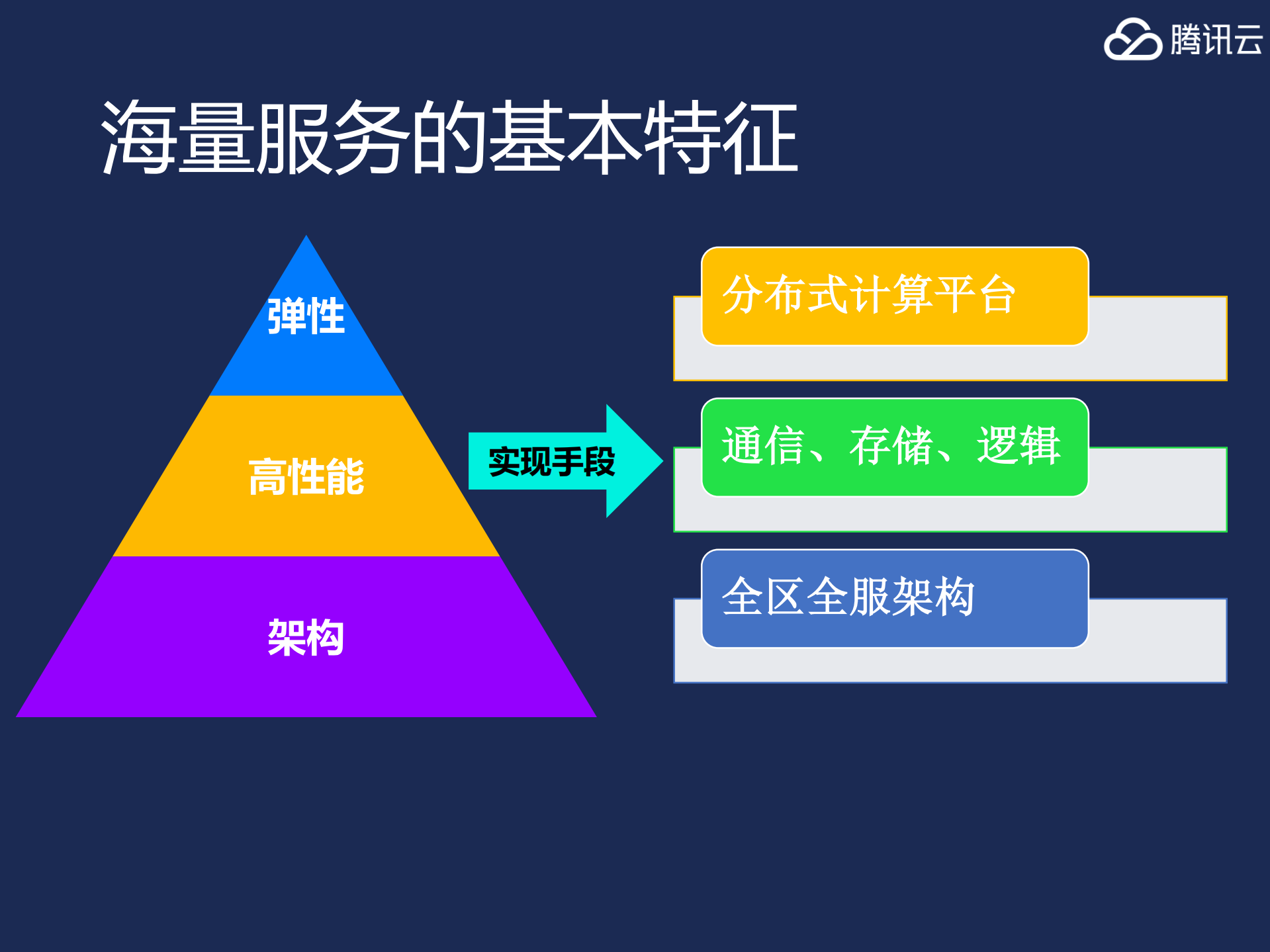 解谜腾讯游戏海量服务架构_ITIL之家(www.itilzj.com)_.PDF 第5页