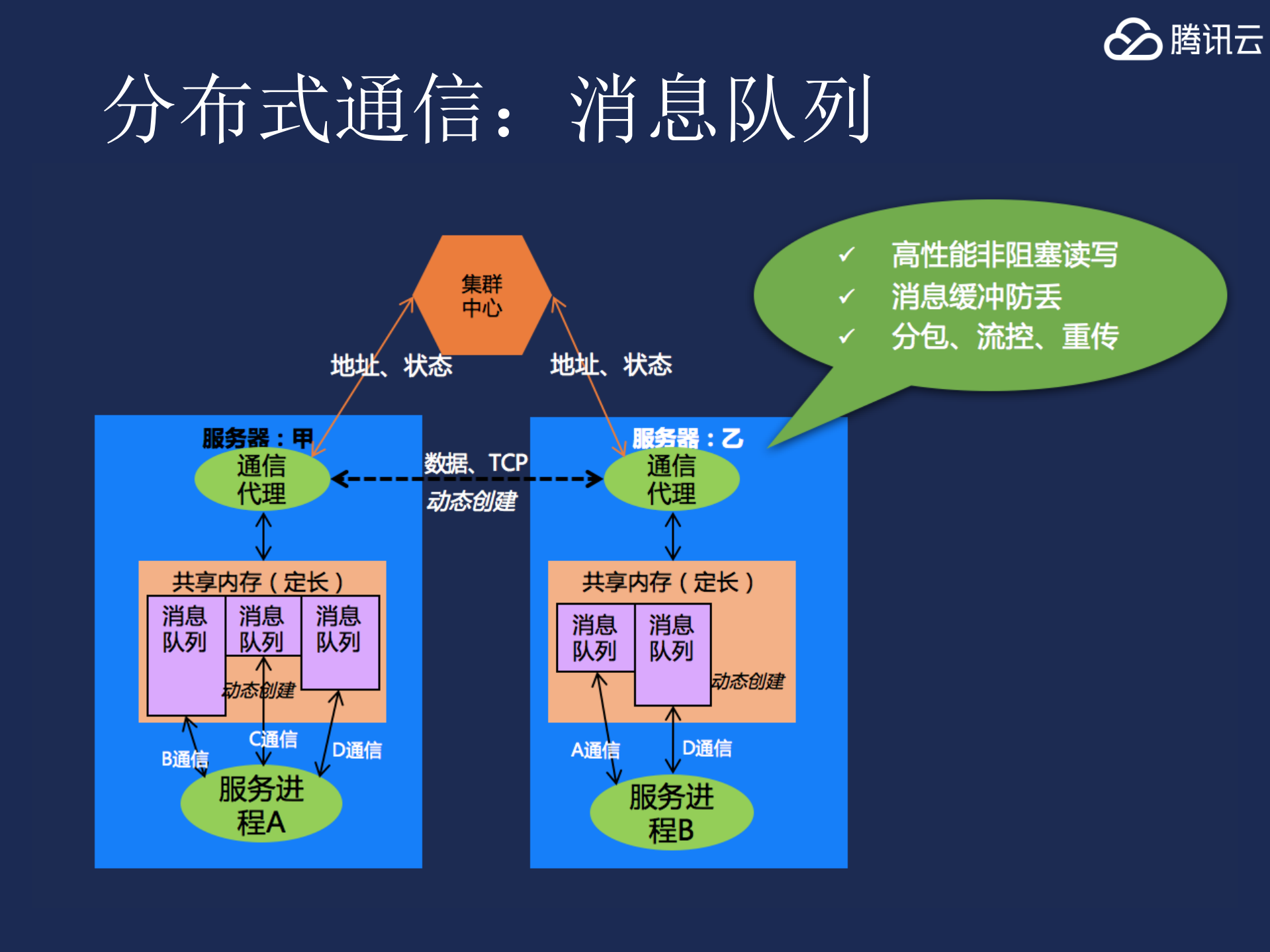 解谜腾讯游戏海量服务架构_ITIL之家(www.itilzj.com)_.PDF 第7页