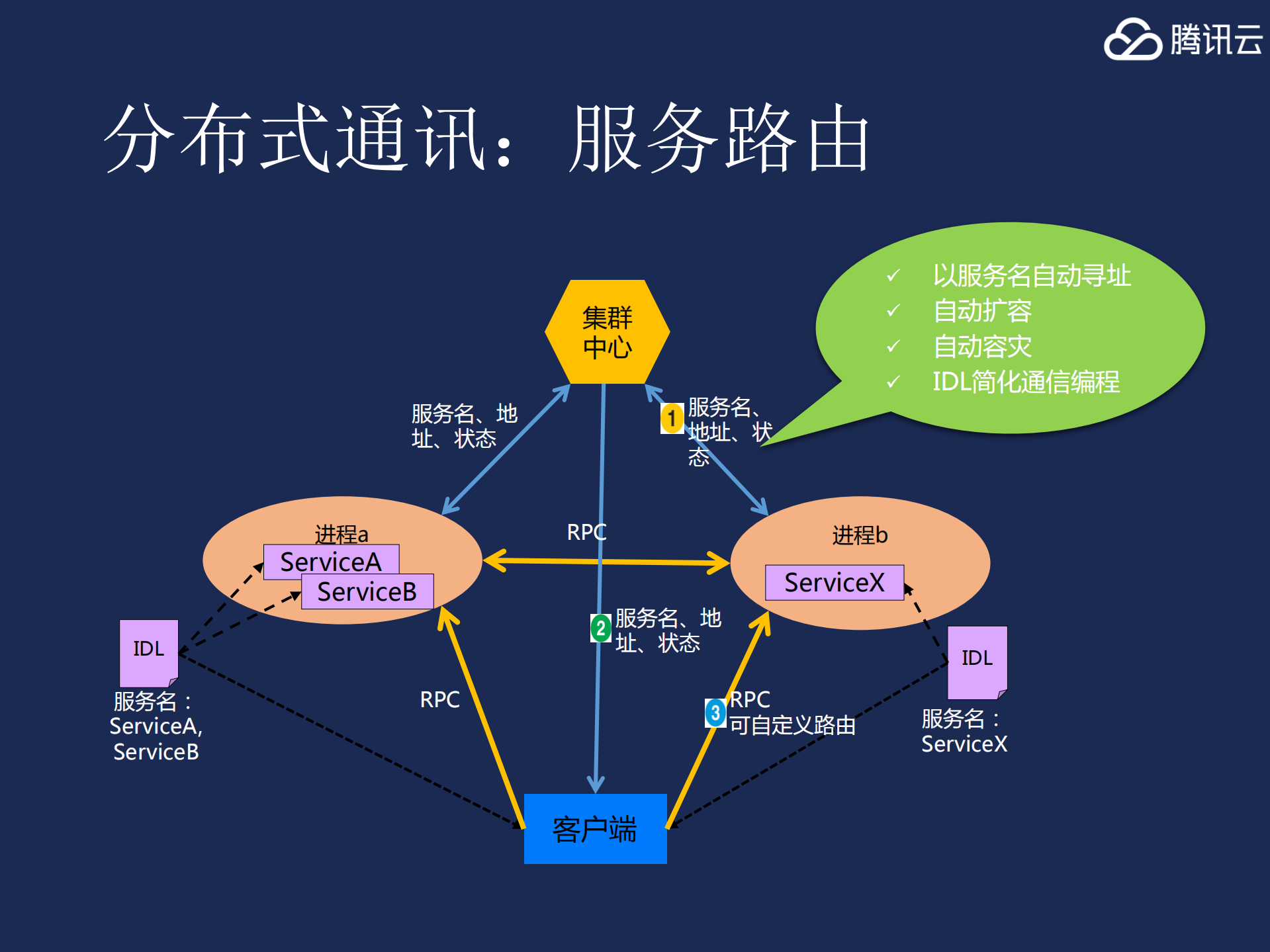 解谜腾讯游戏海量服务架构_ITIL之家(www.itilzj.com)_.PDF 第8页