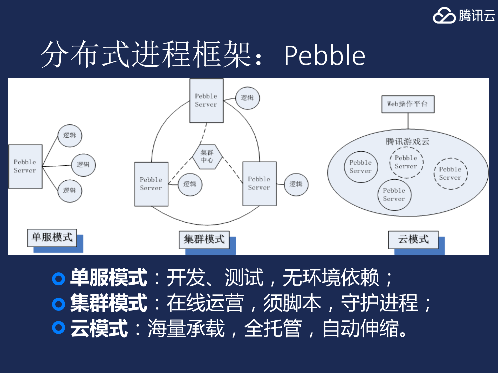 解谜腾讯游戏海量服务架构_ITIL之家(www.itilzj.com)_.PDF 第9页