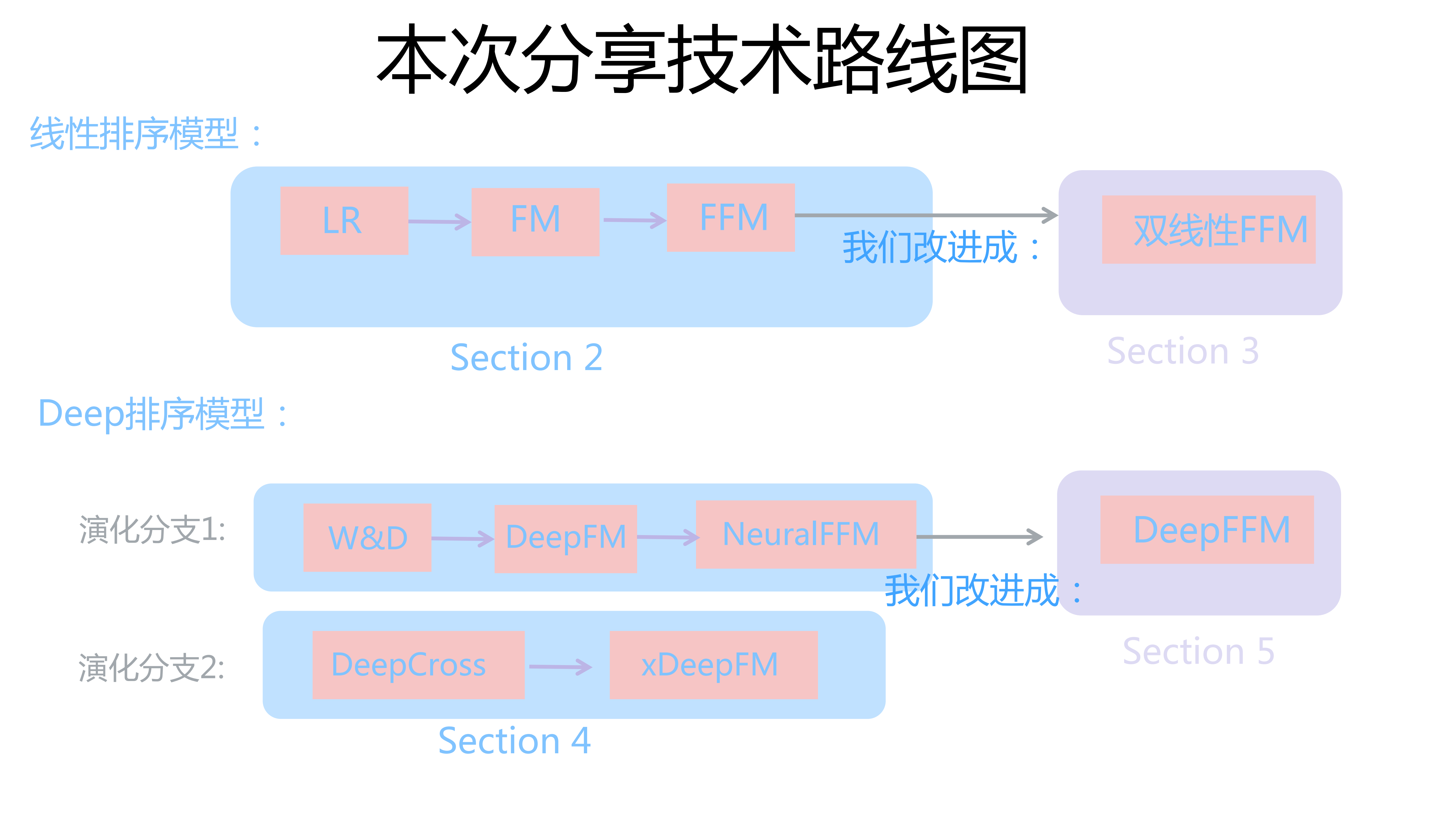 ffm及deepffm模型在推荐系统的探索及实践_ITIL之家(www.itilzj.com)_.PDF 第8页