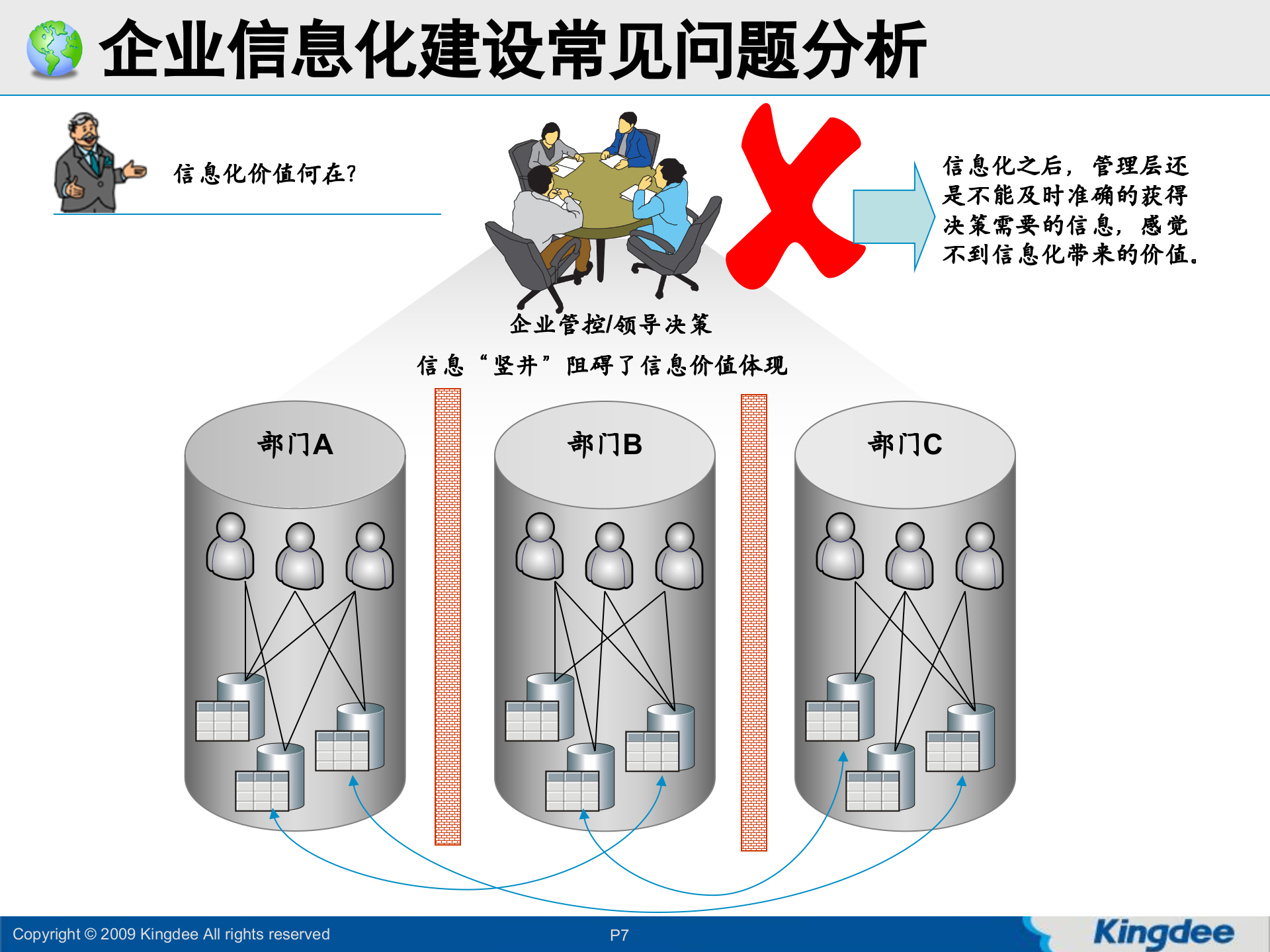 金蝶SOA企业IT架构解决方案_ITIL之家(www.itilzj.com)_.PPT 第7页