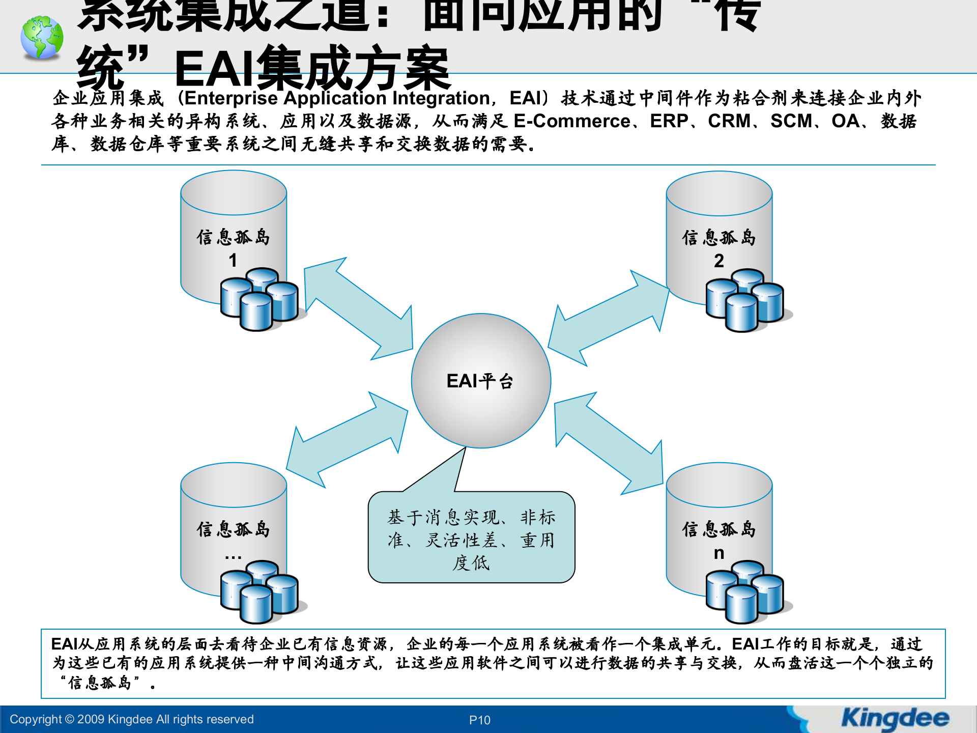 金蝶SOA企业IT架构解决方案_ITIL之家(www.itilzj.com)_.PPT 第10页
