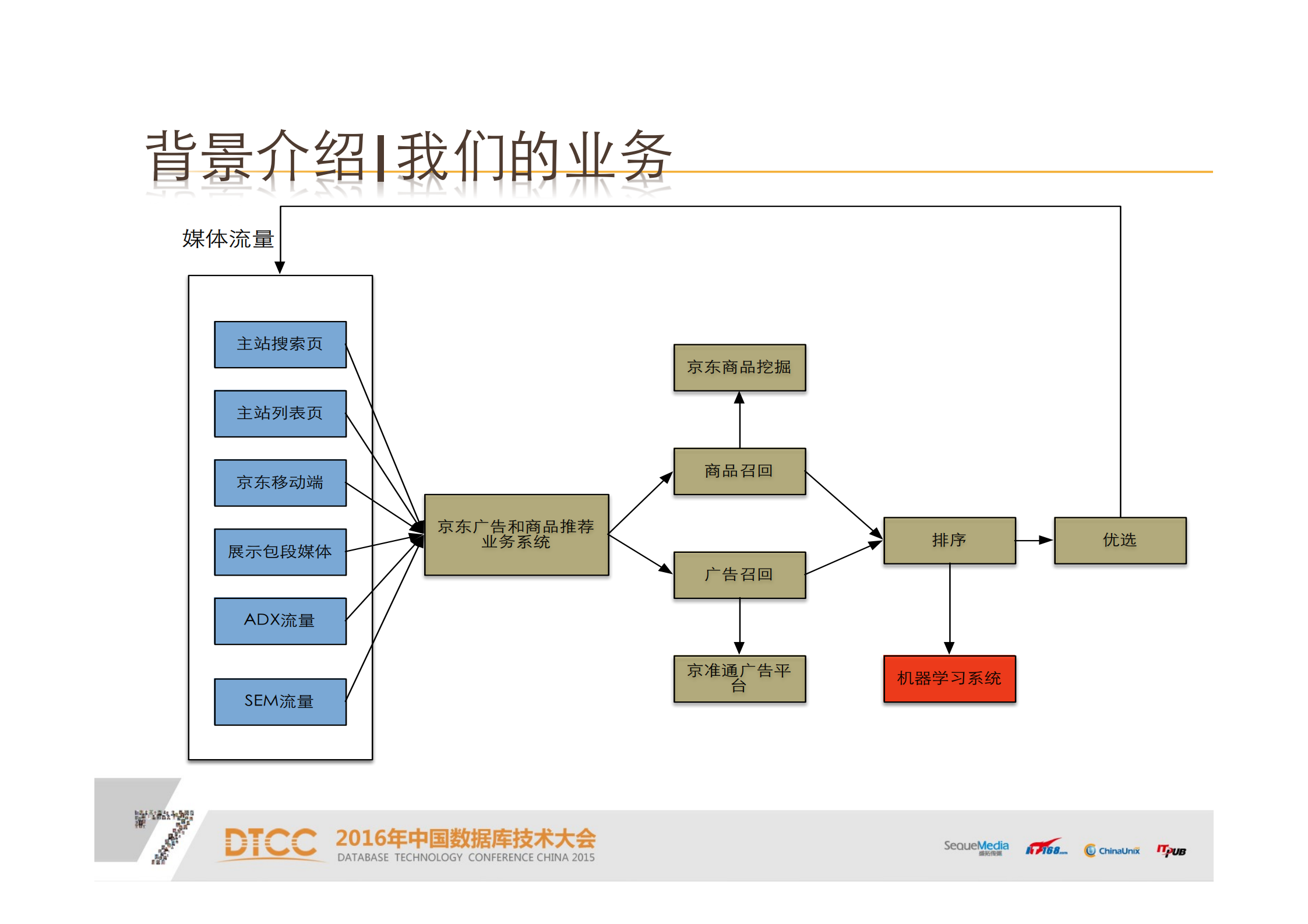 京东_广告和推荐的机器学习系统实践_ITIL之家(www.itilzj.com)_.PDF 第3页