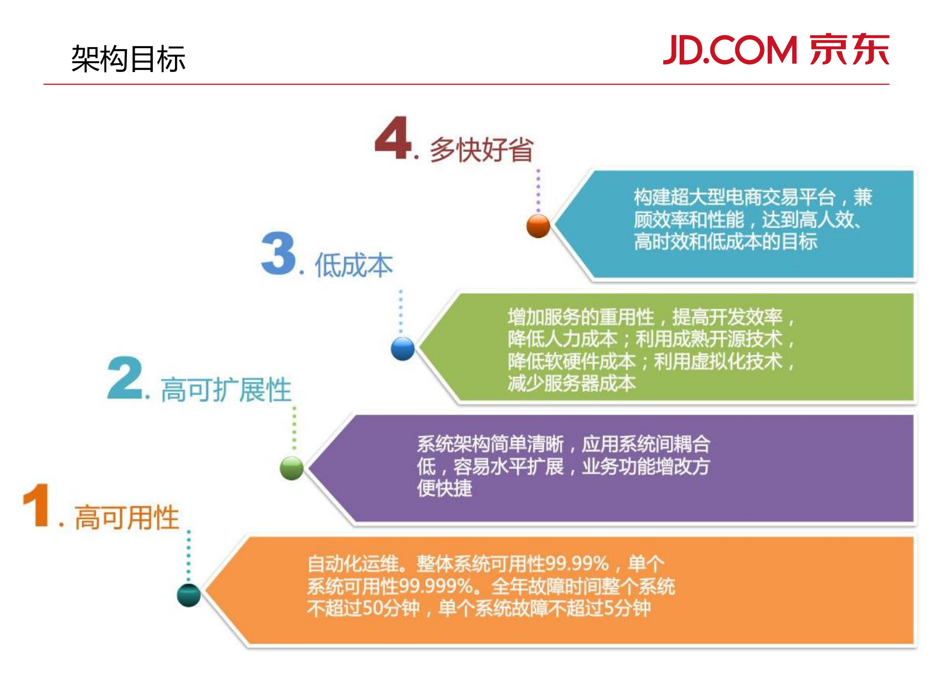 京东大规模高访问量业务下的技术及架构支撑_ITIL之家(www.itilzj.com)_.PDF 第2页