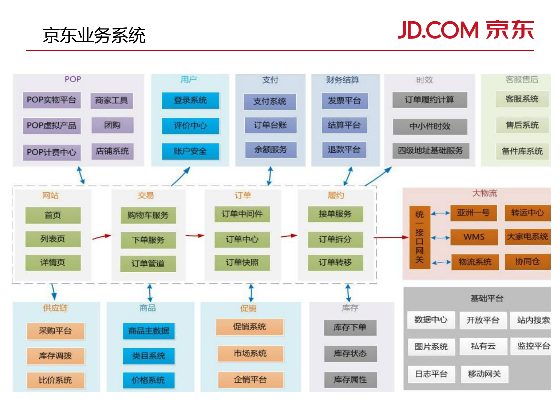 京东大规模高访问量业务下的技术及架构支撑_ITIL之家(www.itilzj.com)_.PDF 第3页