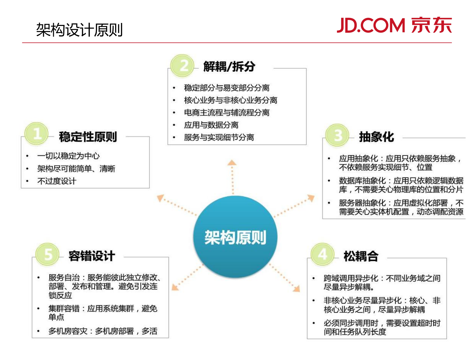 京东大规模高访问量业务下的技术及架构支撑_ITIL之家(www.itilzj.com)_.PDF 第4页