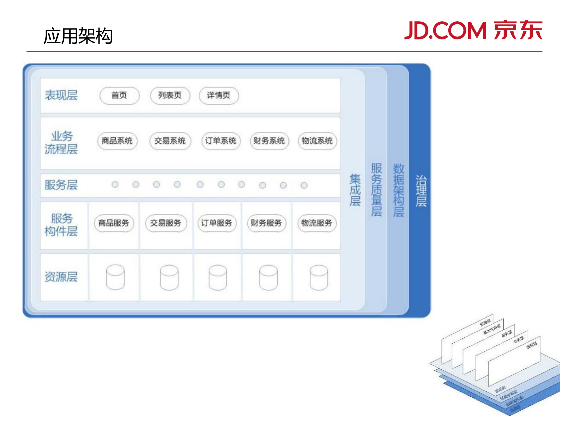 京东大规模高访问量业务下的技术及架构支撑_ITIL之家(www.itilzj.com)_.PDF 第5页