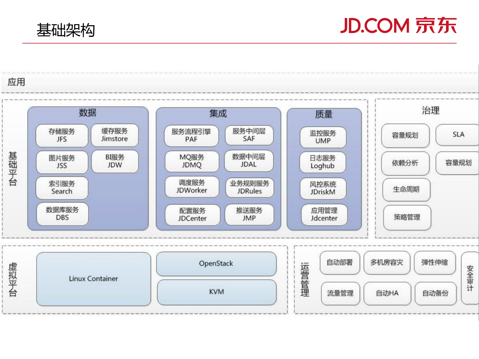 京东大规模高访问量业务下的技术及架构支撑_ITIL之家(www.itilzj.com)_.PDF 第6页
