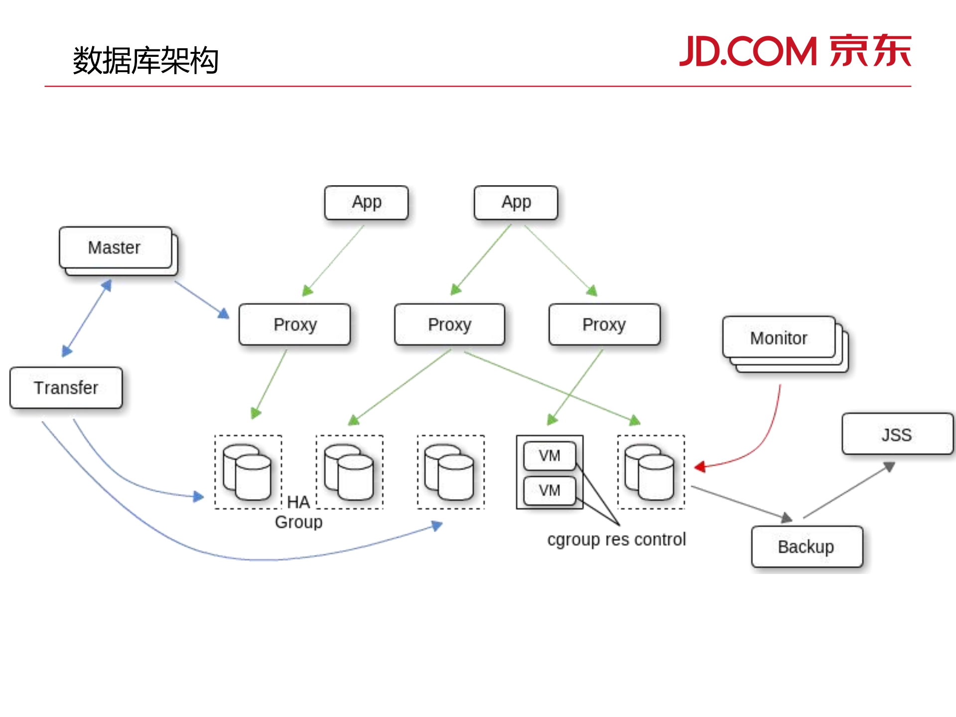 京东大规模高访问量业务下的技术及架构支撑_ITIL之家(www.itilzj.com)_.PDF 第7页