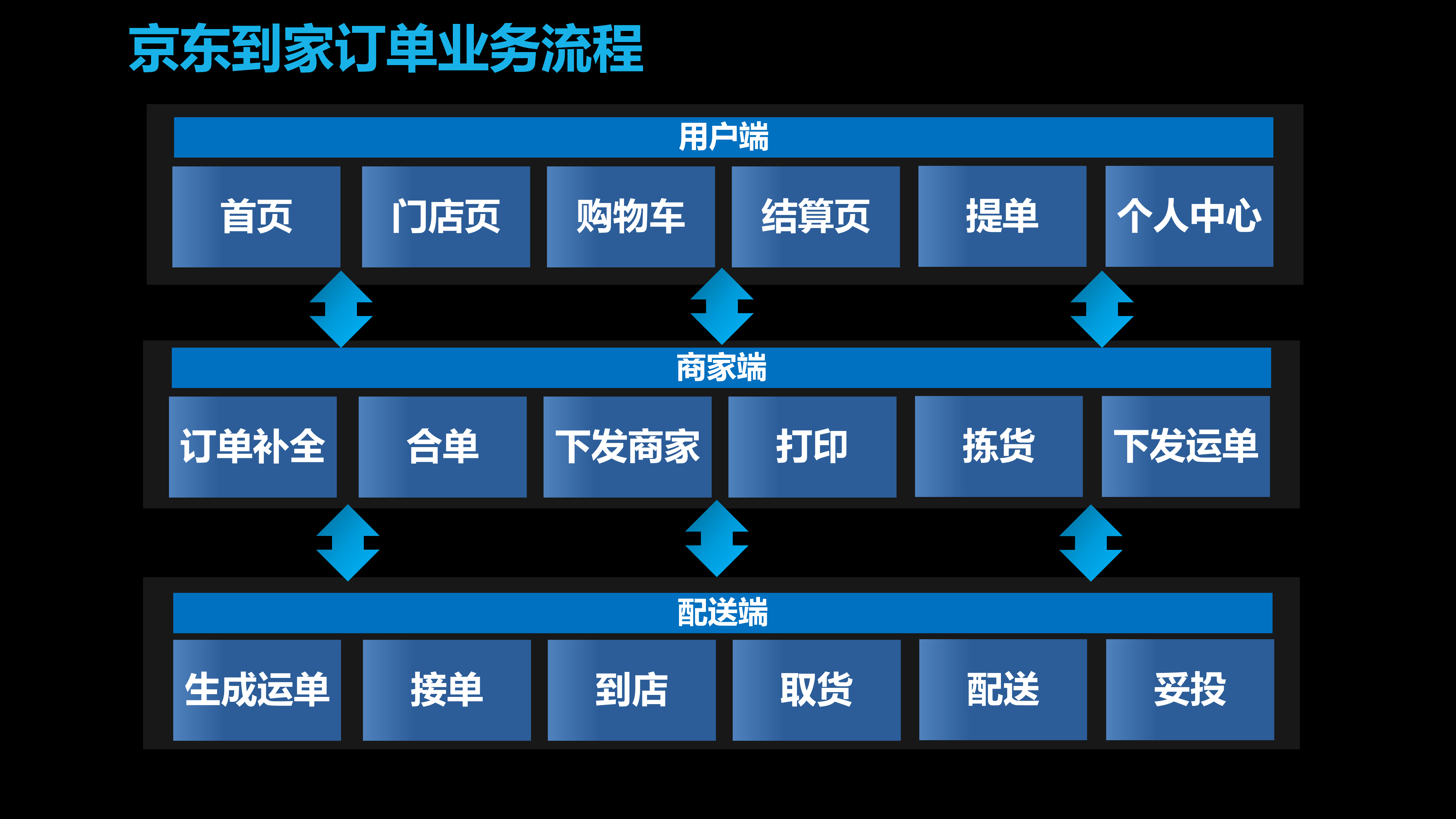京东到家新零售订单履约的探索与实践_ITIL之家(www.itilzj.com)_.PDF 第5页