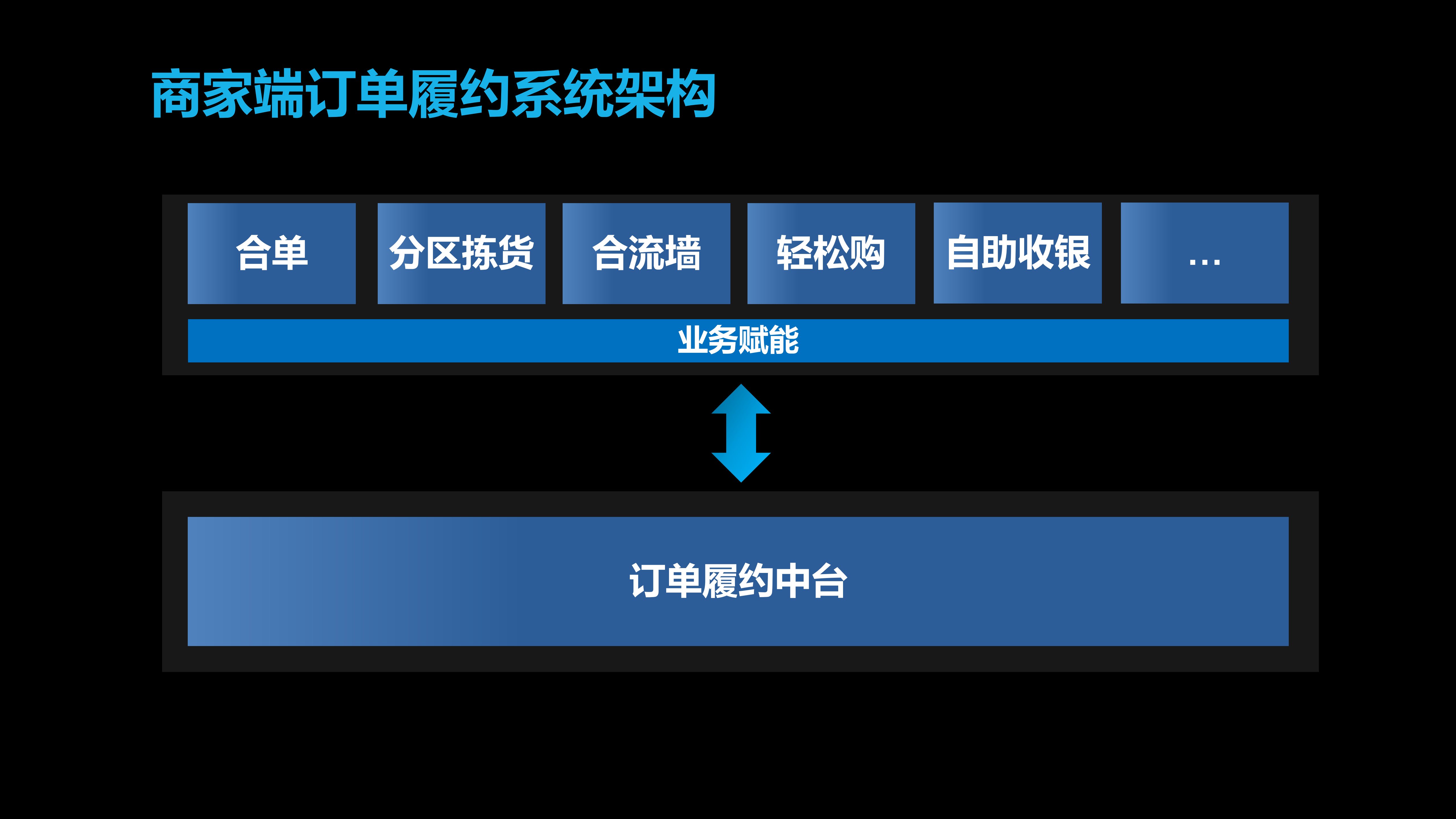 京东到家新零售订单履约的探索与实践_ITIL之家(www.itilzj.com)_.PDF 第6页