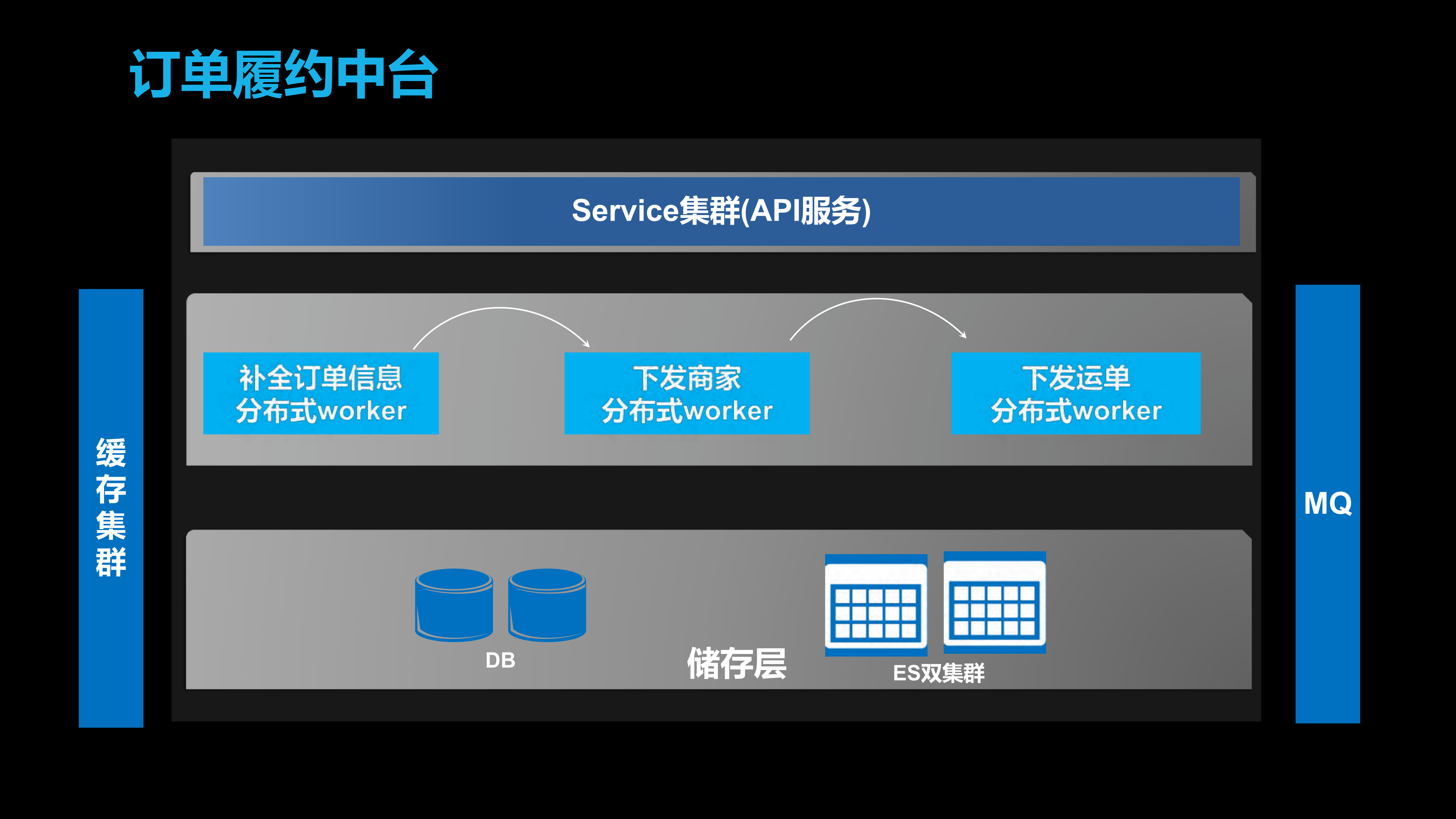 京东到家新零售订单履约的探索与实践_ITIL之家(www.itilzj.com)_.PDF 第7页