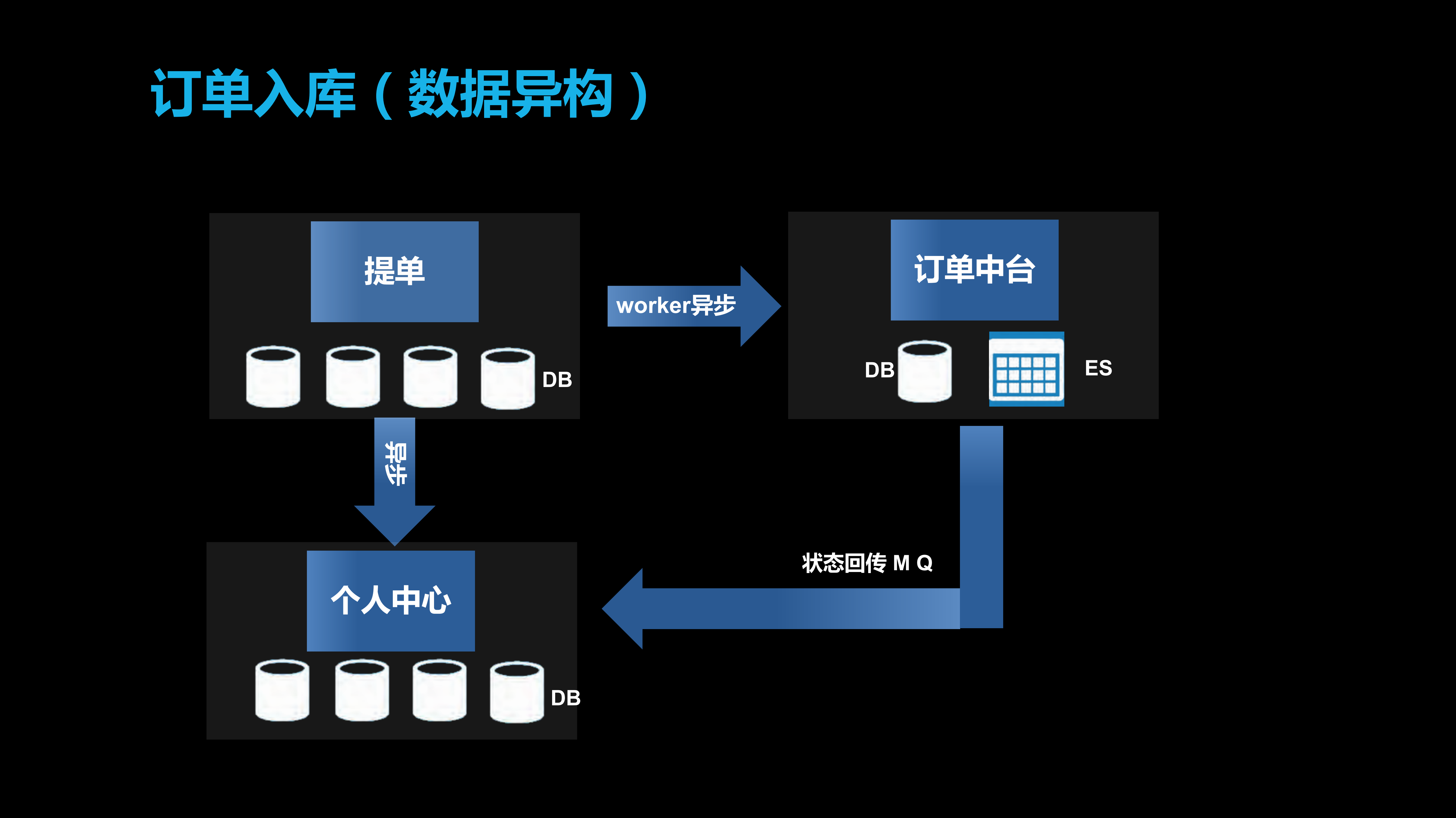 京东到家新零售订单履约的探索与实践_ITIL之家(www.itilzj.com)_.PDF 第8页