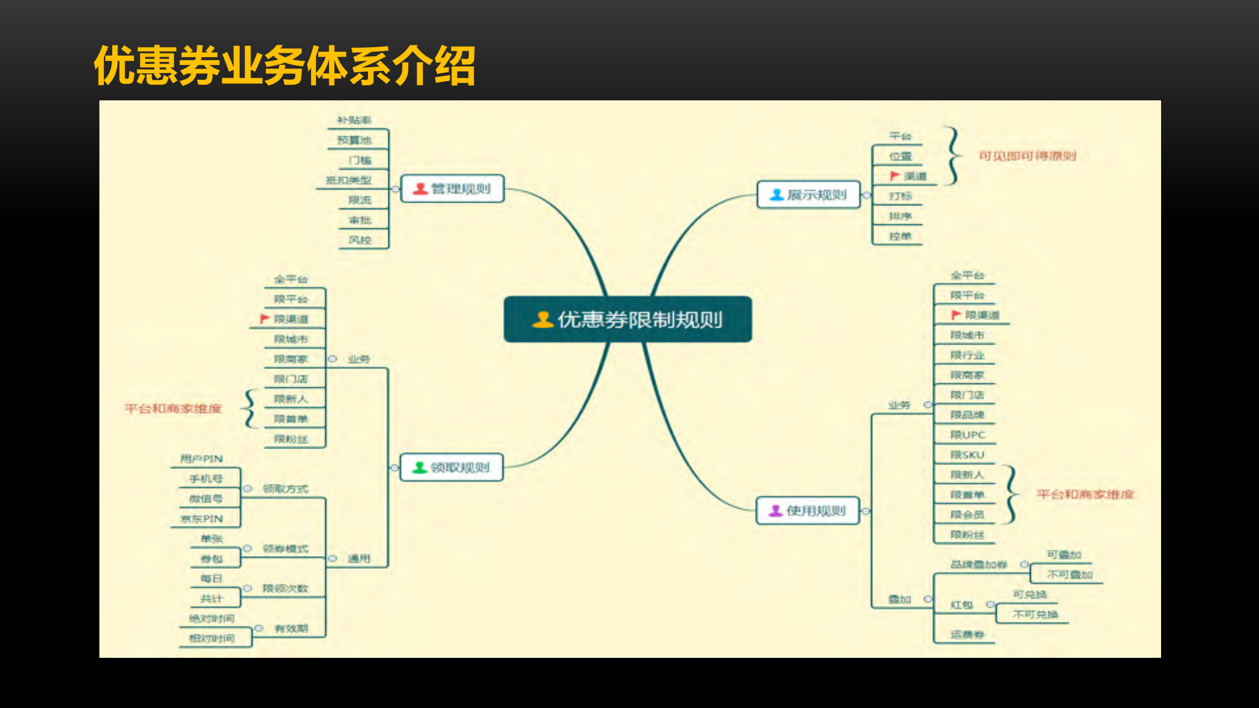 京东到家优惠券系统的挑战及演进_ITIL之家(www.itilzj.com)_.PDF 第7页